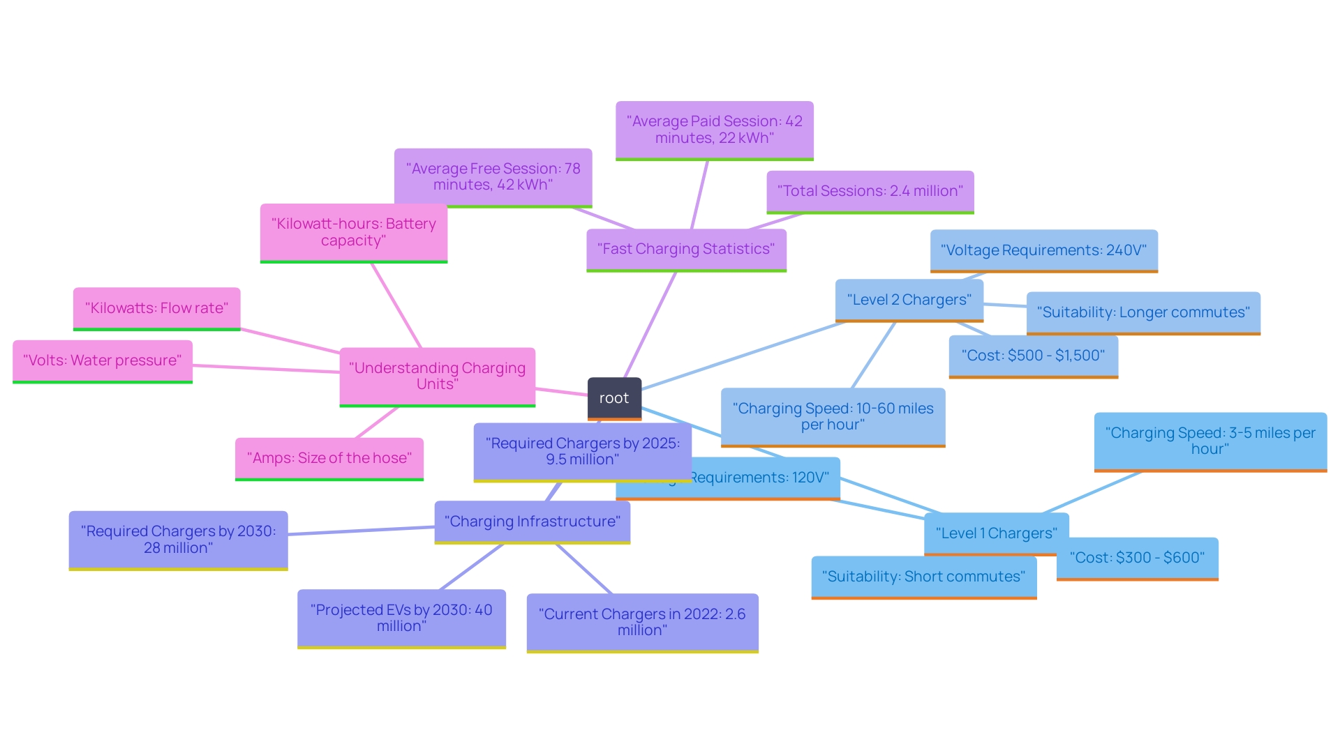 This mind map illustrates the two main categories of residential power solutions for electric vehicles: Level 1 and Level 2 chargers. It highlights their characteristics, advantages, and considerations for homeowners.