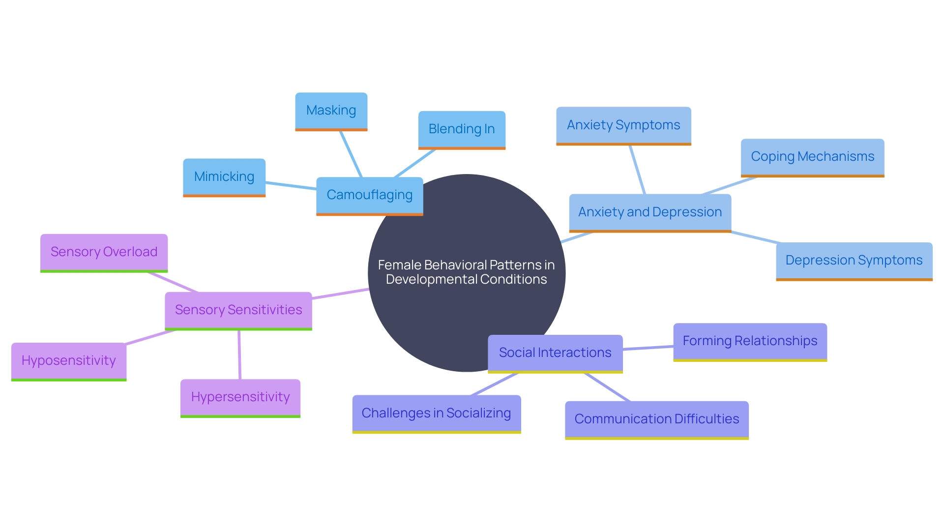 This mind map illustrates the unique behavioral patterns of females with developmental conditions, highlighting key aspects such as camouflaging, social interactions, and emotional regulation. It emphasizes the differences compared to males and the implications for diagnosis and support. This mind map illustrates the unique behavioral patterns of females with developmental conditions, highlighting key aspects such as camouflaging, social interactions, and emotional regulation. It emphasizes the differences compared to males and the implications for diagnosis and support.