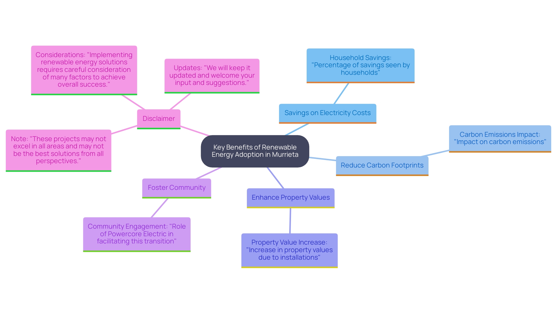 This mind map illustrates the various advantages of adopting renewable energy in Murrieta, highlighting financial savings, environmental benefits, property value increase, and community impact.