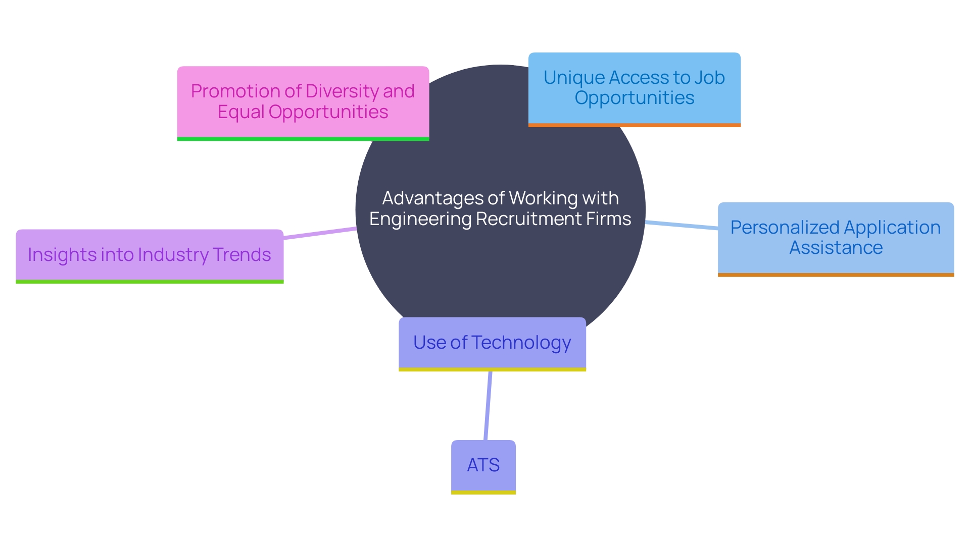 This mind map illustrates the various advantages of collaborating with engineering recruitment firms, highlighting key aspects such as access to hidden job opportunities, personalized application support, technological advancements, industry insights, and a commitment to diversity and inclusion. This mind map illustrates the various advantages of collaborating with engineering recruitment firms, highlighting key aspects such as access to hidden job opportunities, personalized application support, technological advancements, industry insights, and a commitment to diversity and inclusion.