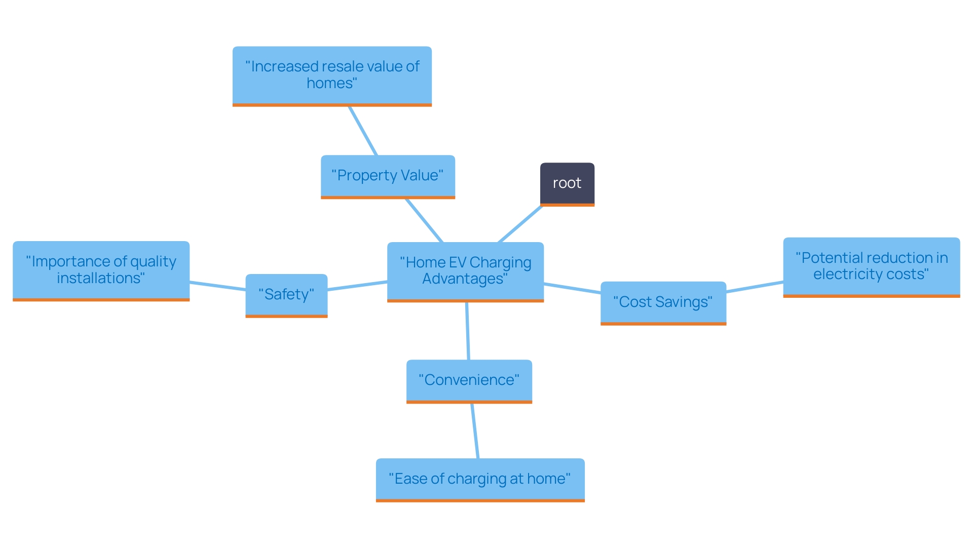 This mind map illustrates the various advantages of installing a 240V outlet for Tesla charging at home, including cost savings, convenience, safety, and property value enhancement.