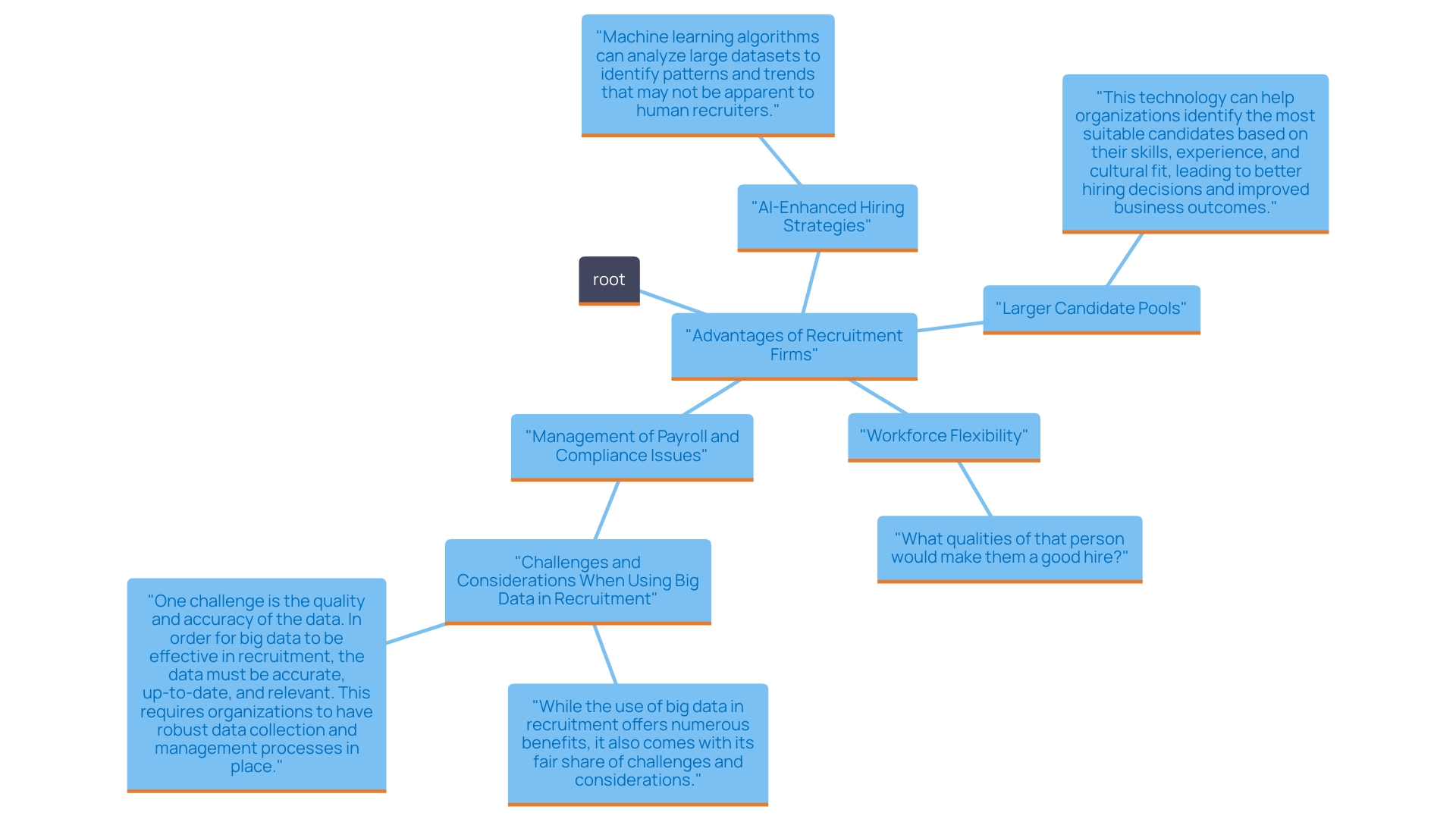 This mind map illustrates the various advantages of using recruitment firms in Jacksonville, highlighting key benefits such as access to a larger candidate pool, enhanced talent acquisition strategies, flexibility in workforce management, and reduced administrative burdens. This mind map illustrates the various advantages of using recruitment firms in Jacksonville, highlighting key benefits such as access to a larger candidate pool, enhanced talent acquisition strategies, flexibility in workforce management, and reduced administrative burdens.