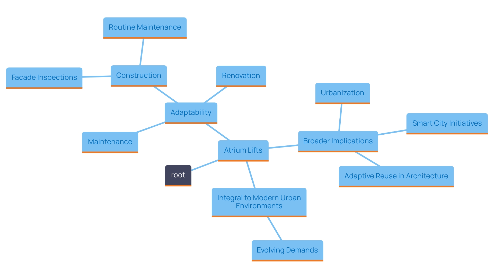 This mind map illustrates the various applications and benefits of atrium lifts in urban development and maintenance. This mind map illustrates the various applications and benefits of atrium lifts in urban development and maintenance.