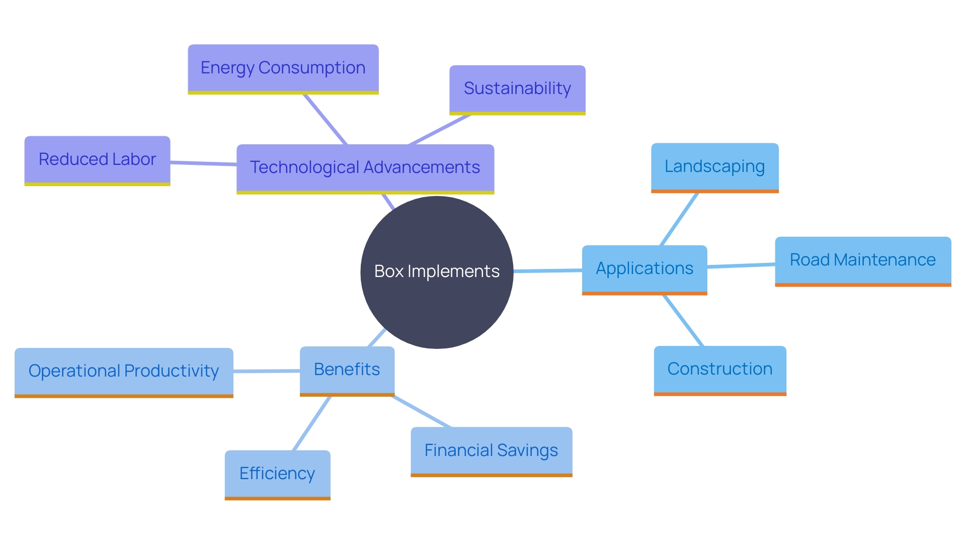 This mind map illustrates the various applications and benefits of box implements in grading, leveling, and soil preparation. It highlights their impact on productivity, efficiency, and sustainability in construction and landscaping. This mind map illustrates the various applications and benefits of box implements in grading, leveling, and soil preparation. It highlights their impact on productivity, efficiency, and sustainability in construction and landscaping.