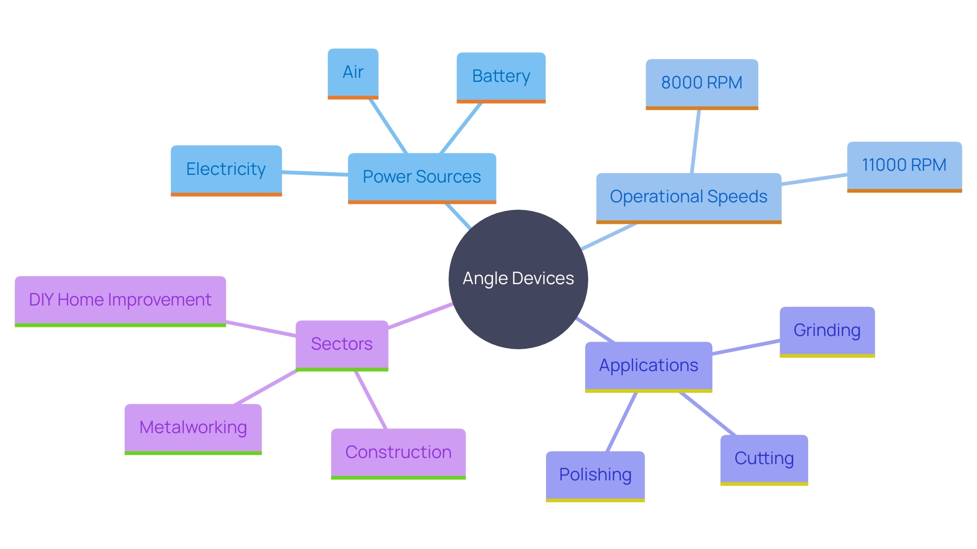 This mind map illustrates the various applications and features of angle devices, highlighting their versatility in different sectors and tasks. This mind map illustrates the various applications and features of angle devices, highlighting their versatility in different sectors and tasks.