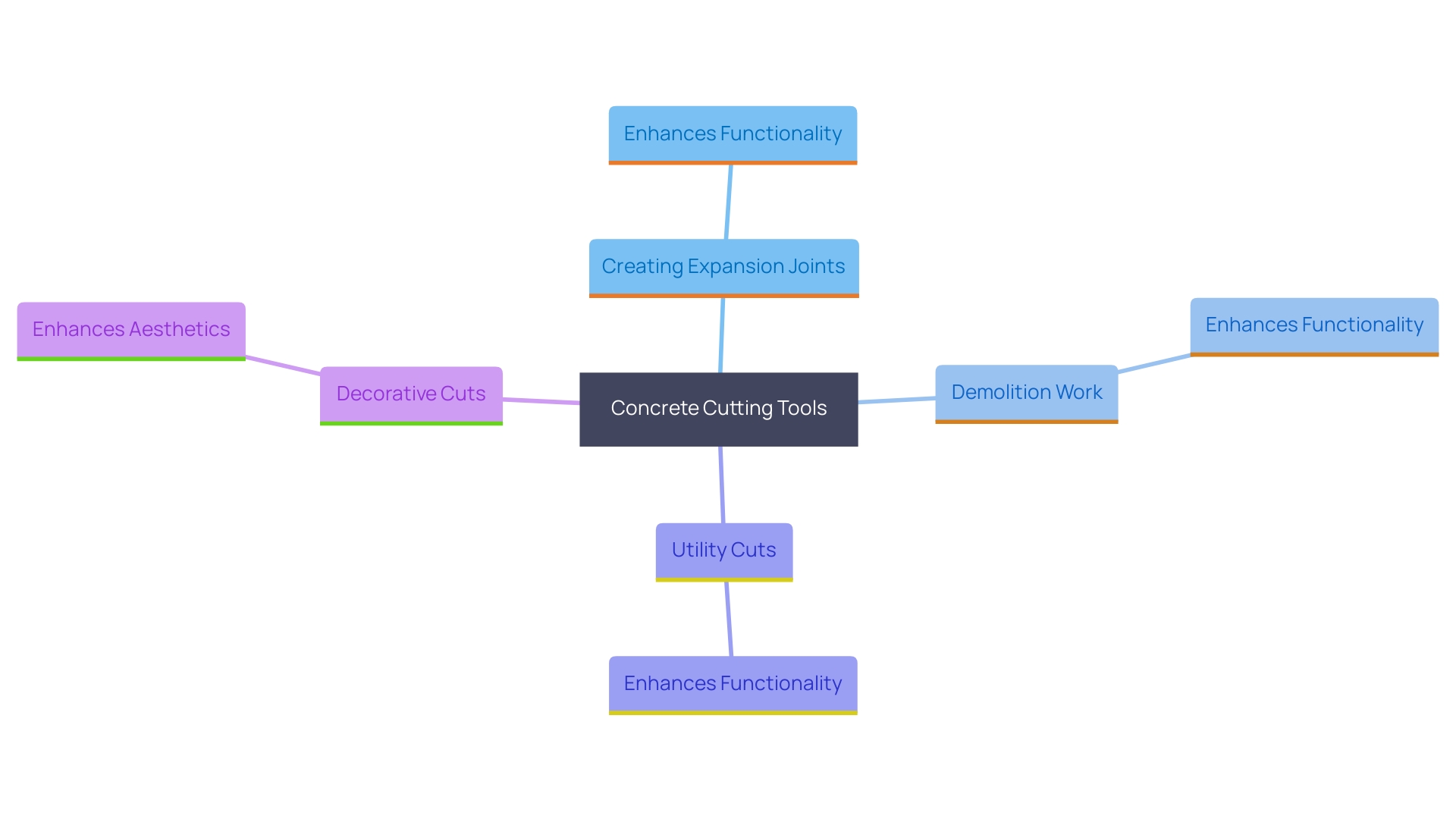 This mind map illustrates the various applications of concrete cutting tools in construction projects, highlighting their functional and aesthetic contributions. This mind map illustrates the various applications of concrete cutting tools in construction projects, highlighting their functional and aesthetic contributions.