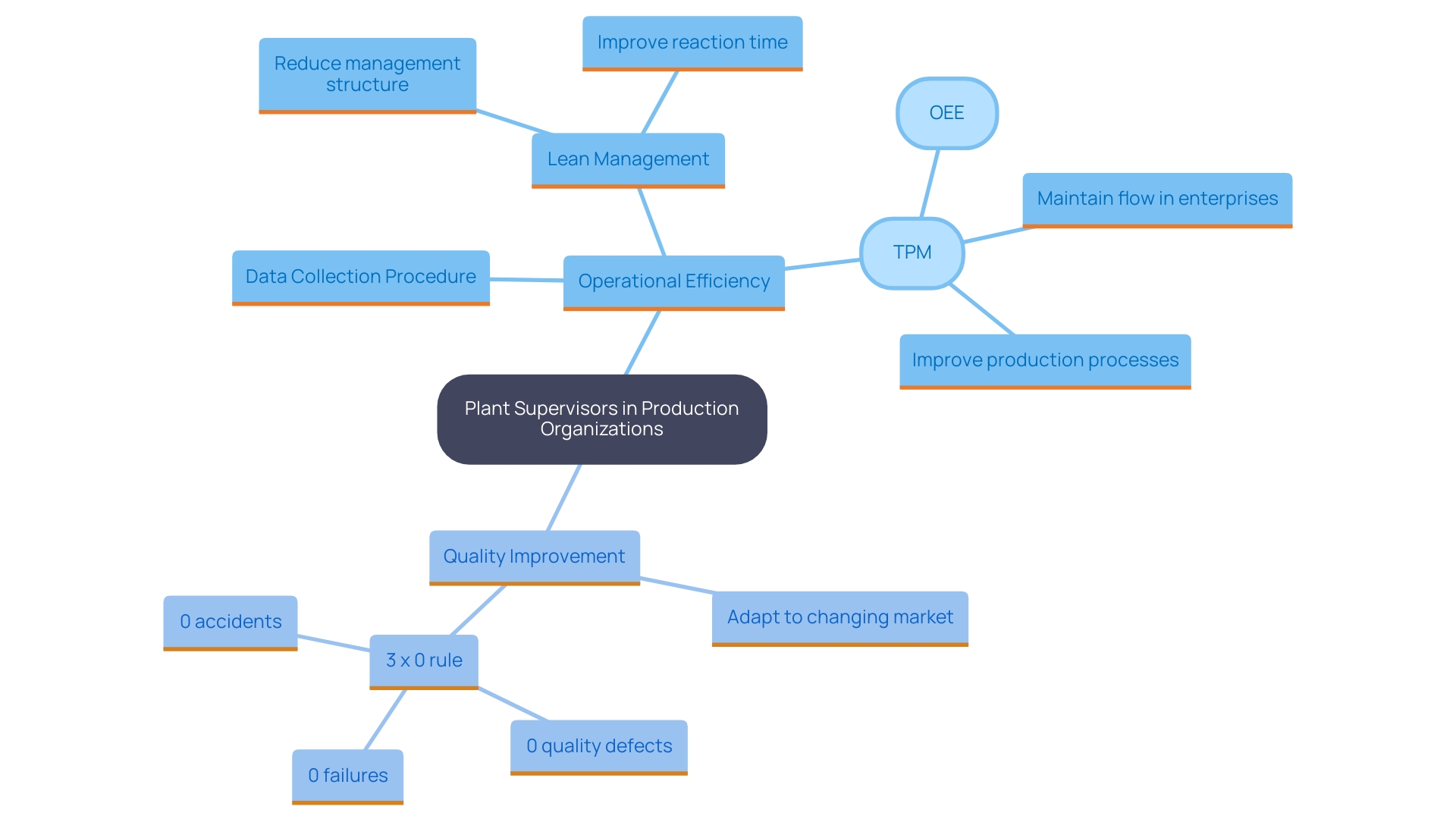 This mind map illustrates the various areas where plant supervisors impact production organizations, including operational efficiency, cost management, employee engagement, quality improvement, and safety and compliance. This mind map illustrates the various areas where plant supervisors impact production organizations, including operational efficiency, cost management, employee engagement, quality improvement, and safety and compliance.