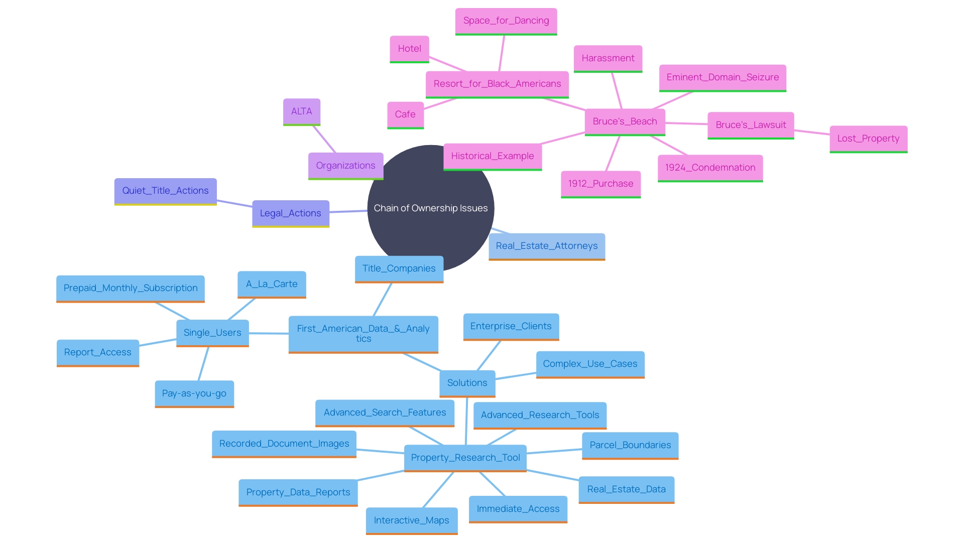 This mind map illustrates the various aspects and stakeholders involved in addressing chain of ownership concerns in real estate, highlighting key events and processes.