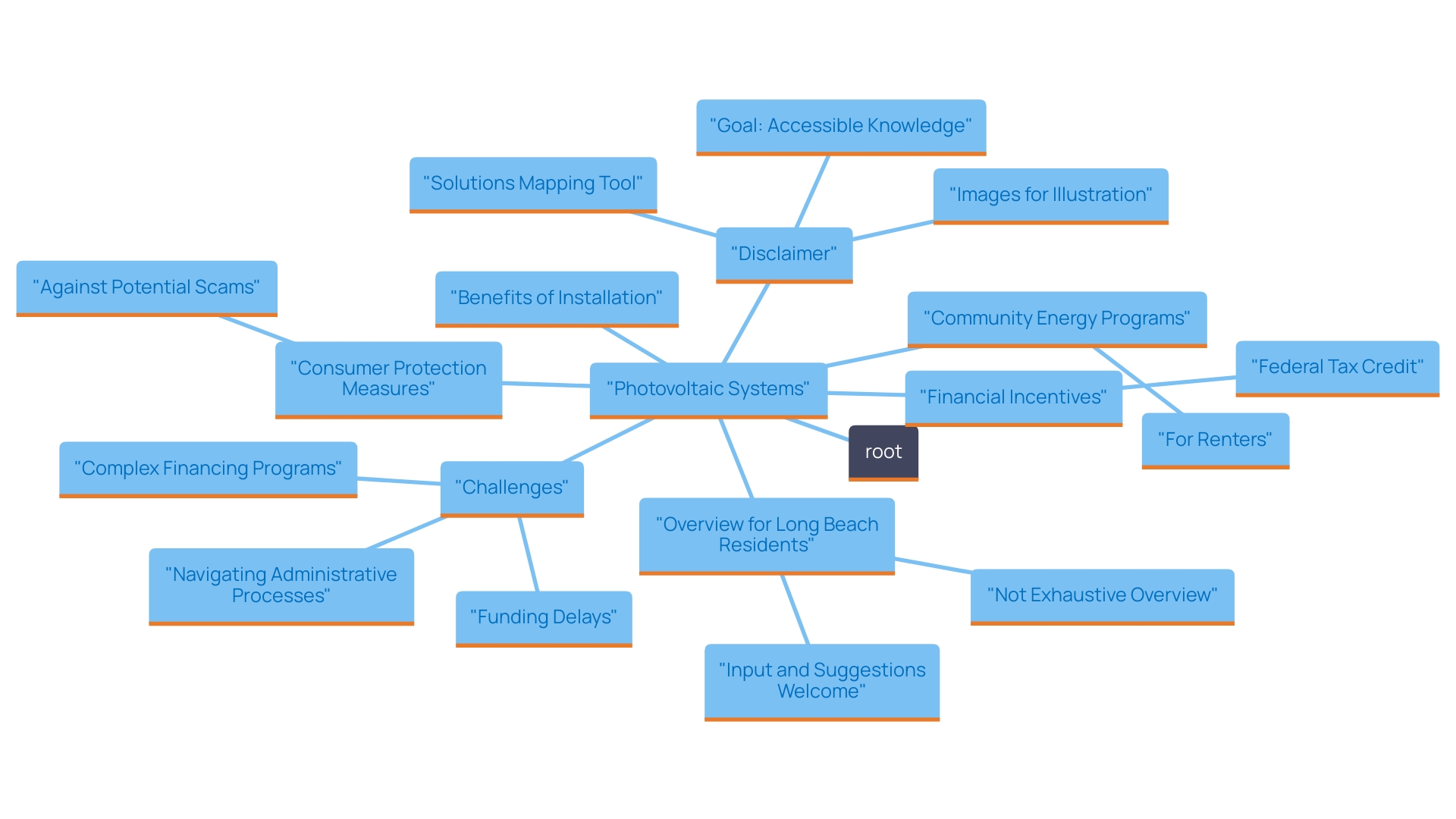 This mind map illustrates the various aspects of photovoltaic systems and renewable energy options available to Long Beach residents. It highlights key components such as installation benefits, financial incentives, community energy programs, and consumer protection against scams.