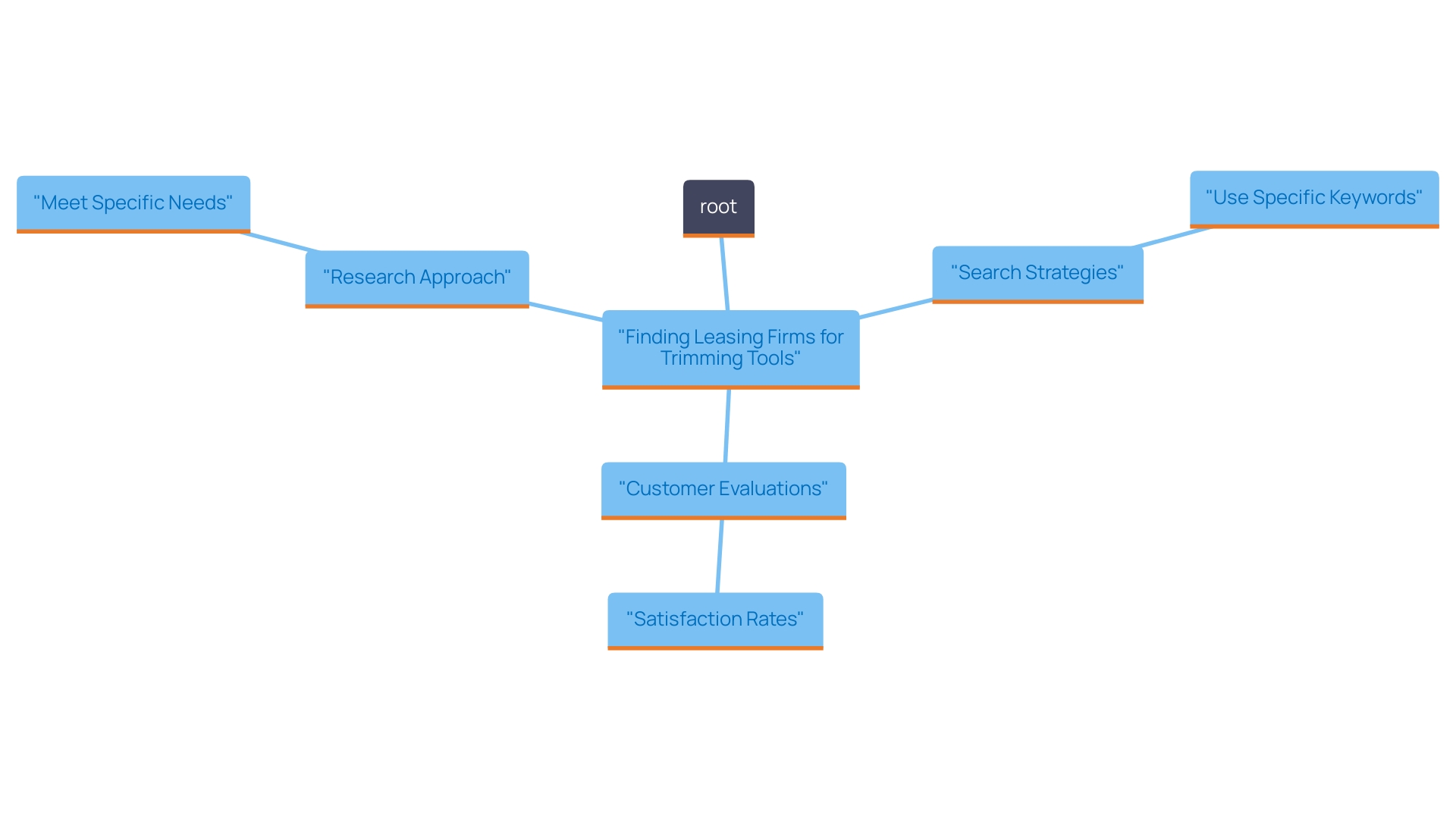 This mind map illustrates the various aspects of searching for nearby leasing firms for trimming tools, highlighting key considerations such as search strategies, customer feedback, and the importance of research. This mind map illustrates the various aspects of searching for nearby leasing firms for trimming tools, highlighting key considerations such as search strategies, customer feedback, and the importance of research.