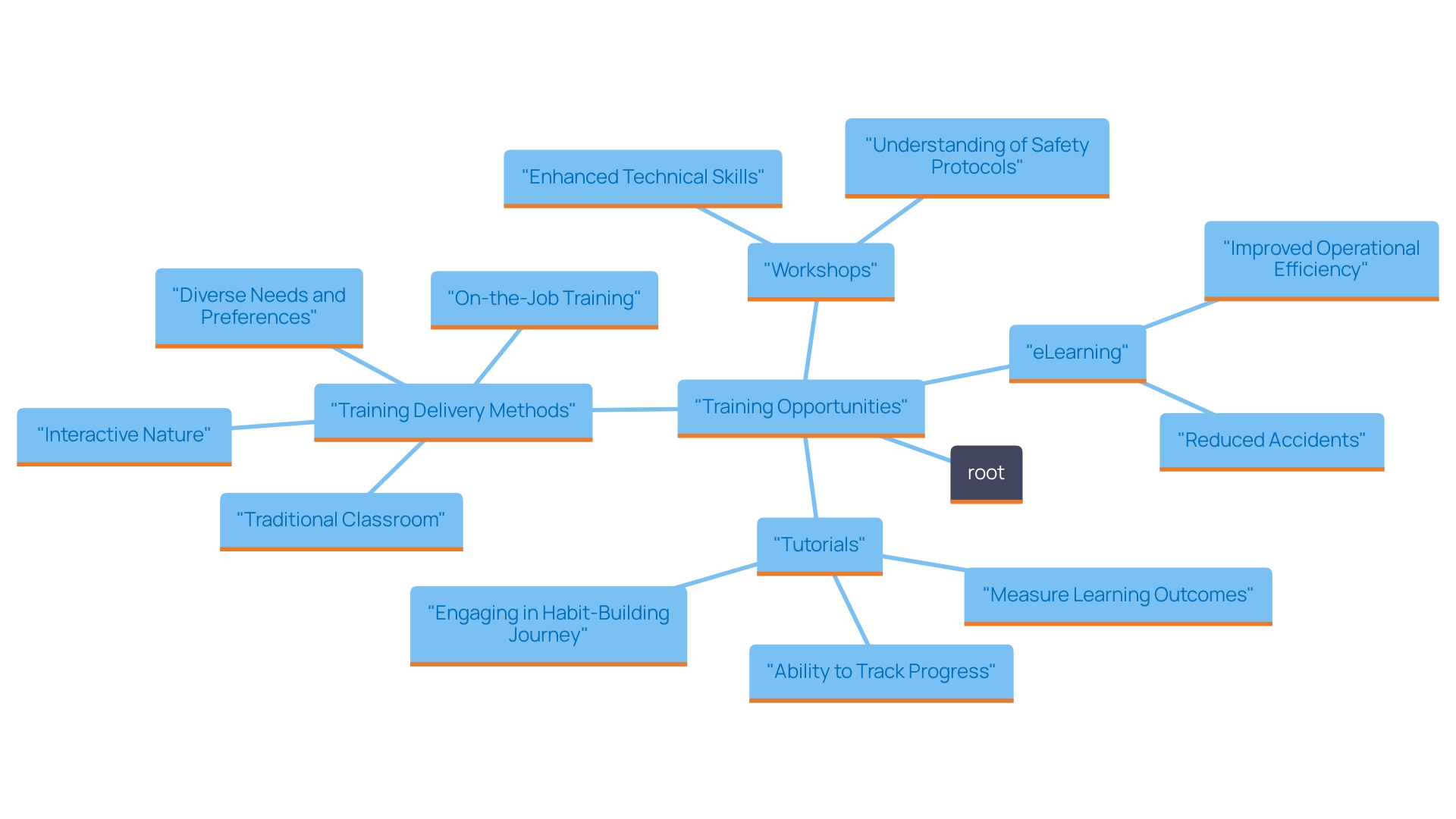 This mind map illustrates the various aspects of training opportunities and their impact on operational efficiency and safety in the workplace.