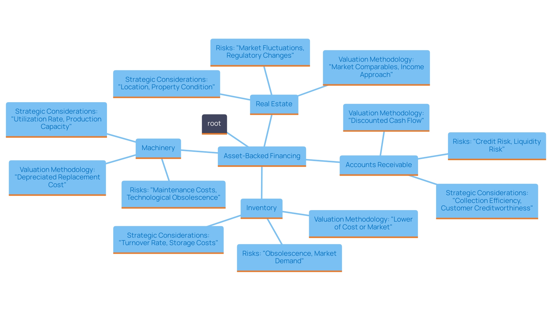 This mind map illustrates the various asset types used for asset-backed financing (ABL) and their valuation methodologies, risks, and implications for companies.