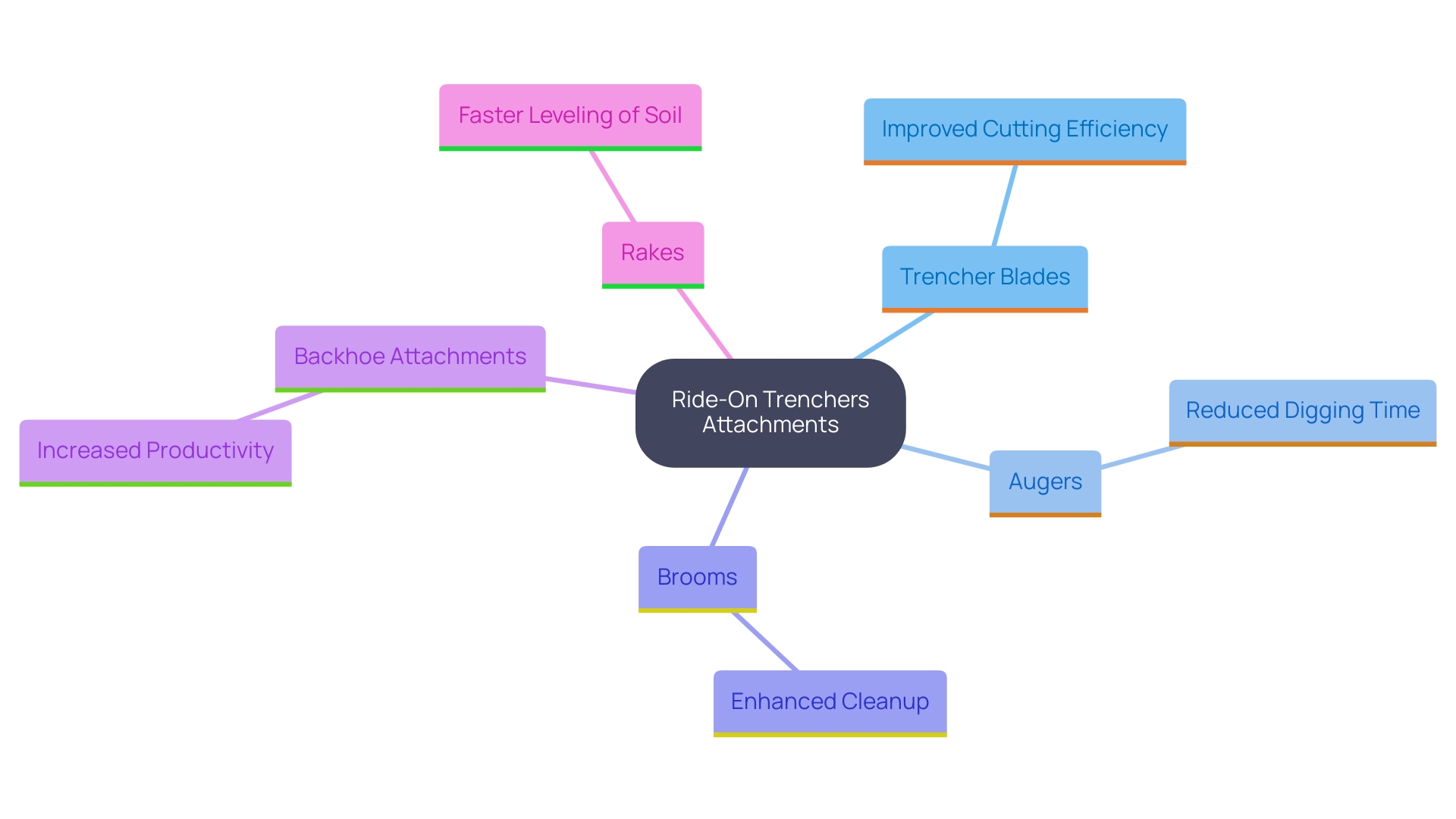 This mind map illustrates the various attachments that can be integrated with a ride-on trencher to maximize its capabilities. Each attachment is connected to its specific benefits and functionalities, highlighting how they enhance trenching efficiency and project effectiveness.