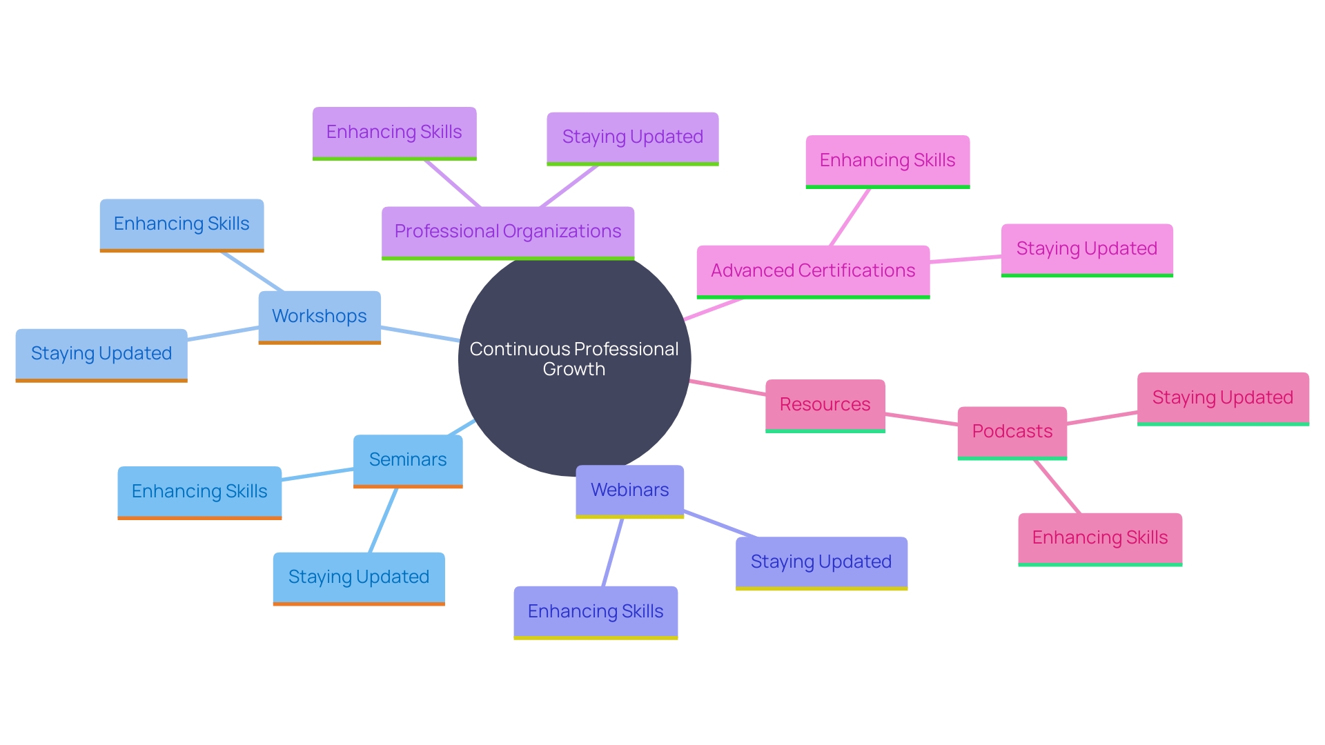 This mind map illustrates the various avenues for continuous professional growth for regulatory specialists, highlighting key resources and strategies for skill enhancement. This mind map illustrates the various avenues for continuous professional growth for regulatory specialists, highlighting key resources and strategies for skill enhancement.