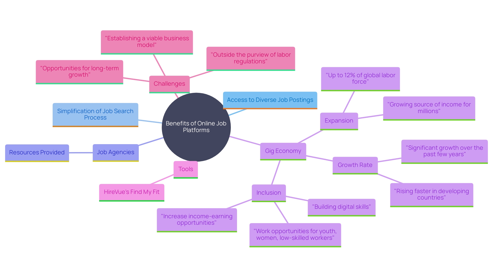 This mind map illustrates the various benefits and features of online job platforms and agencies in the job-seeking process. This mind map illustrates the various benefits and features of online job platforms and agencies in the job-seeking process.