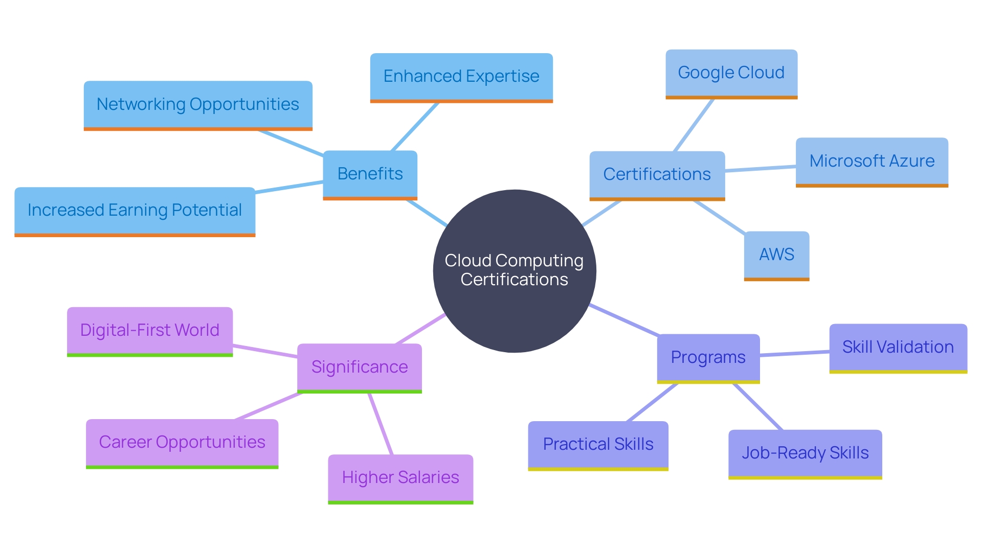 This mind map illustrates the various benefits and types of certifications in cloud computing, highlighting their impact on career advancement and earning potential. This mind map illustrates the various benefits and types of certifications in cloud computing, highlighting their impact on career advancement and earning potential.