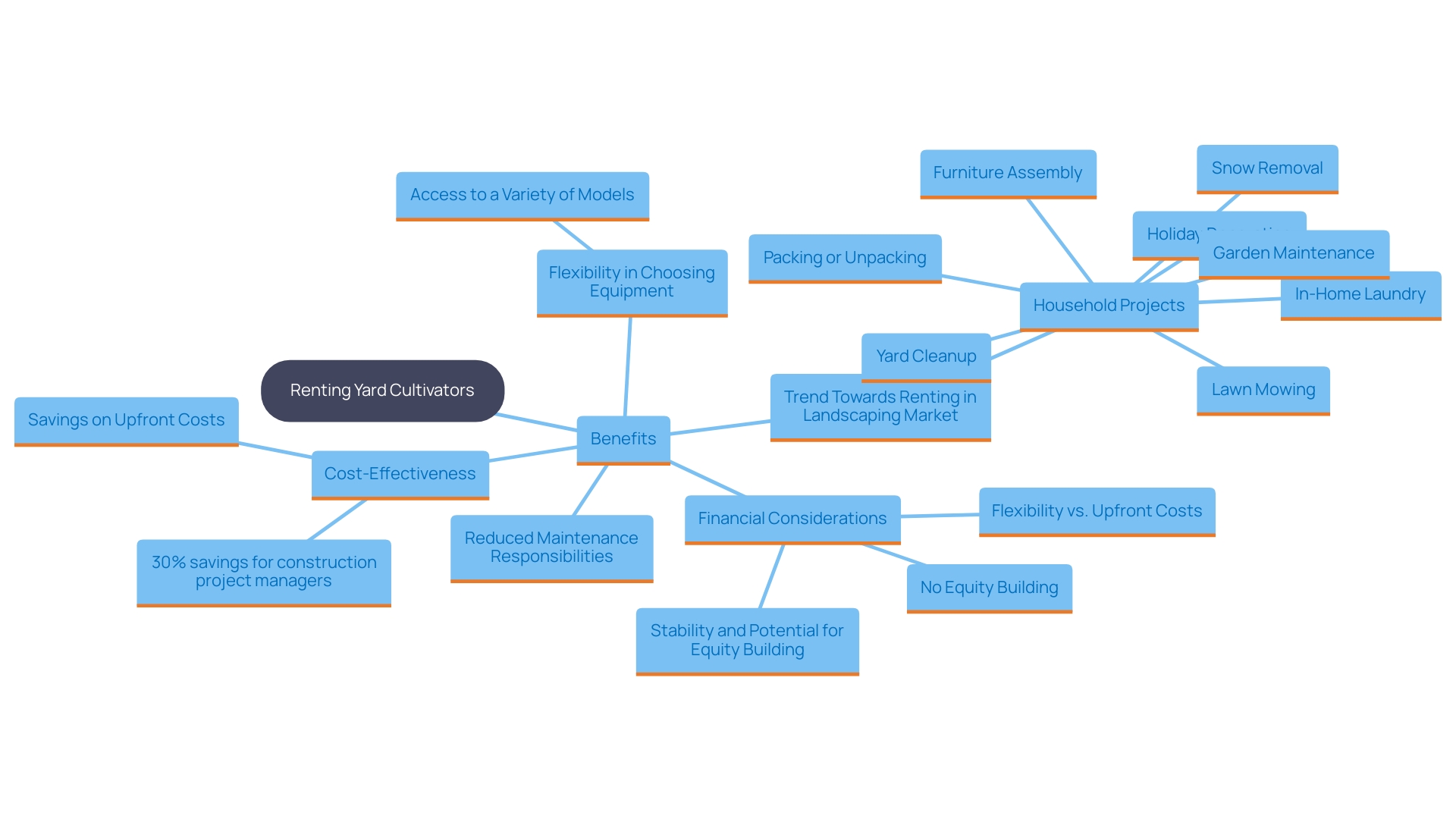 This mind map illustrates the various benefits of renting yard cultivators, highlighting cost savings, flexibility, maintenance support, and the growing trend in the rental market.
