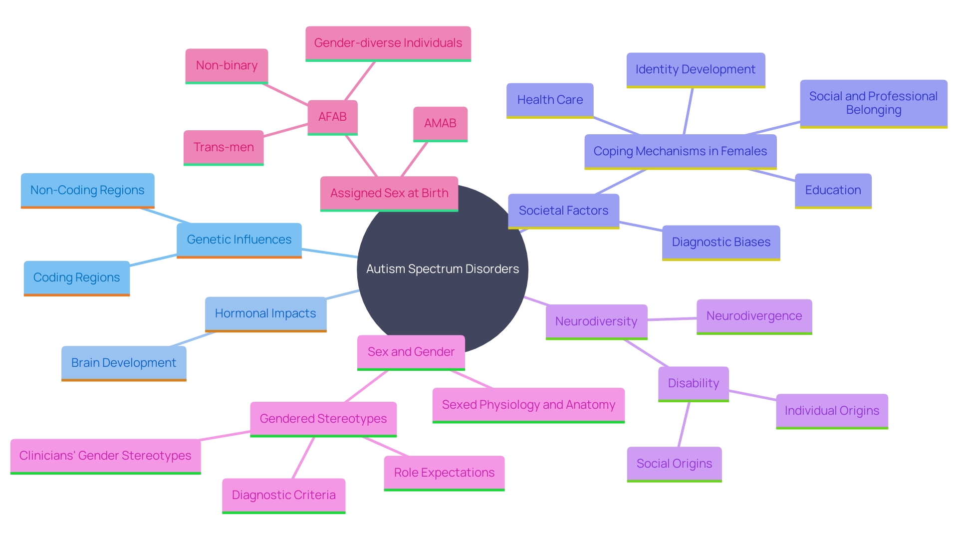 This mind map illustrates the various biological and societal factors influencing the prevalence and manifestation of autism spectrum disorders (ASD) in males and females. It highlights genetic, hormonal, and societal influences, as well as implications for diagnosis and support. This mind map illustrates the various biological and societal factors influencing the prevalence and manifestation of autism spectrum disorders (ASD) in males and females. It highlights genetic, hormonal, and societal influences, as well as implications for diagnosis and support.