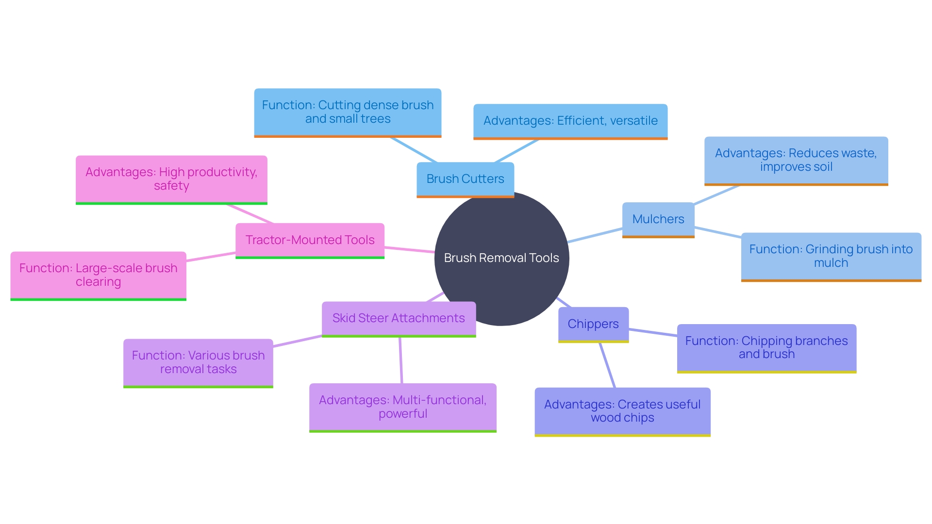 This mind map illustrates the various brush removal tools and their specific applications in land upkeep. Each tool branches out to highlight its unique features and benefits, showcasing how they contribute to efficient land management.