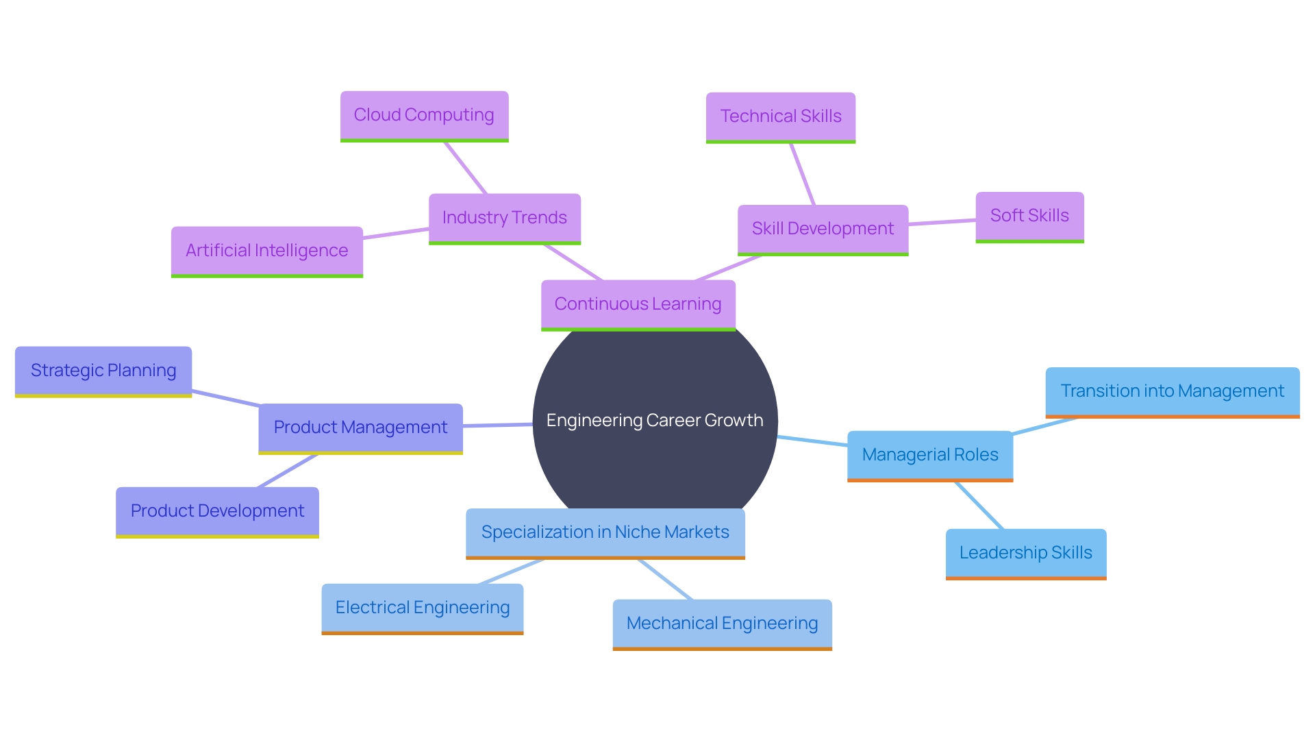 This mind map illustrates the various career growth pathways available in the engineering sector, highlighting key transitions and areas of specialization. This mind map illustrates the various career growth pathways available in the engineering sector, highlighting key transitions and areas of specialization.