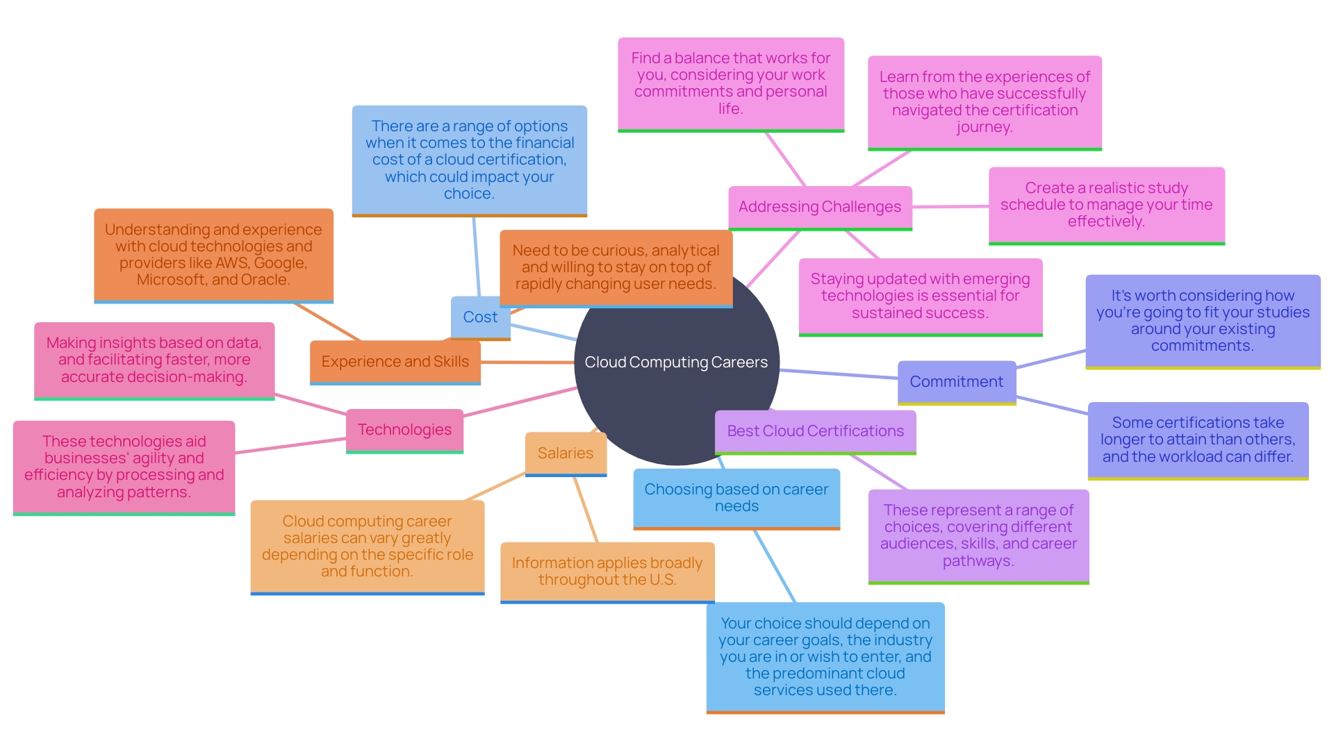 This mind map illustrates the various career paths in internet-based computing, highlighting roles such as Cloud Architect, Cloud Developer, Cloud Security Specialist, and DevOps Engineer, along with their key responsibilities and skills required. This mind map illustrates the various career paths in internet-based computing, highlighting roles such as Cloud Architect, Cloud Developer, Cloud Security Specialist, and DevOps Engineer, along with their key responsibilities and skills required.