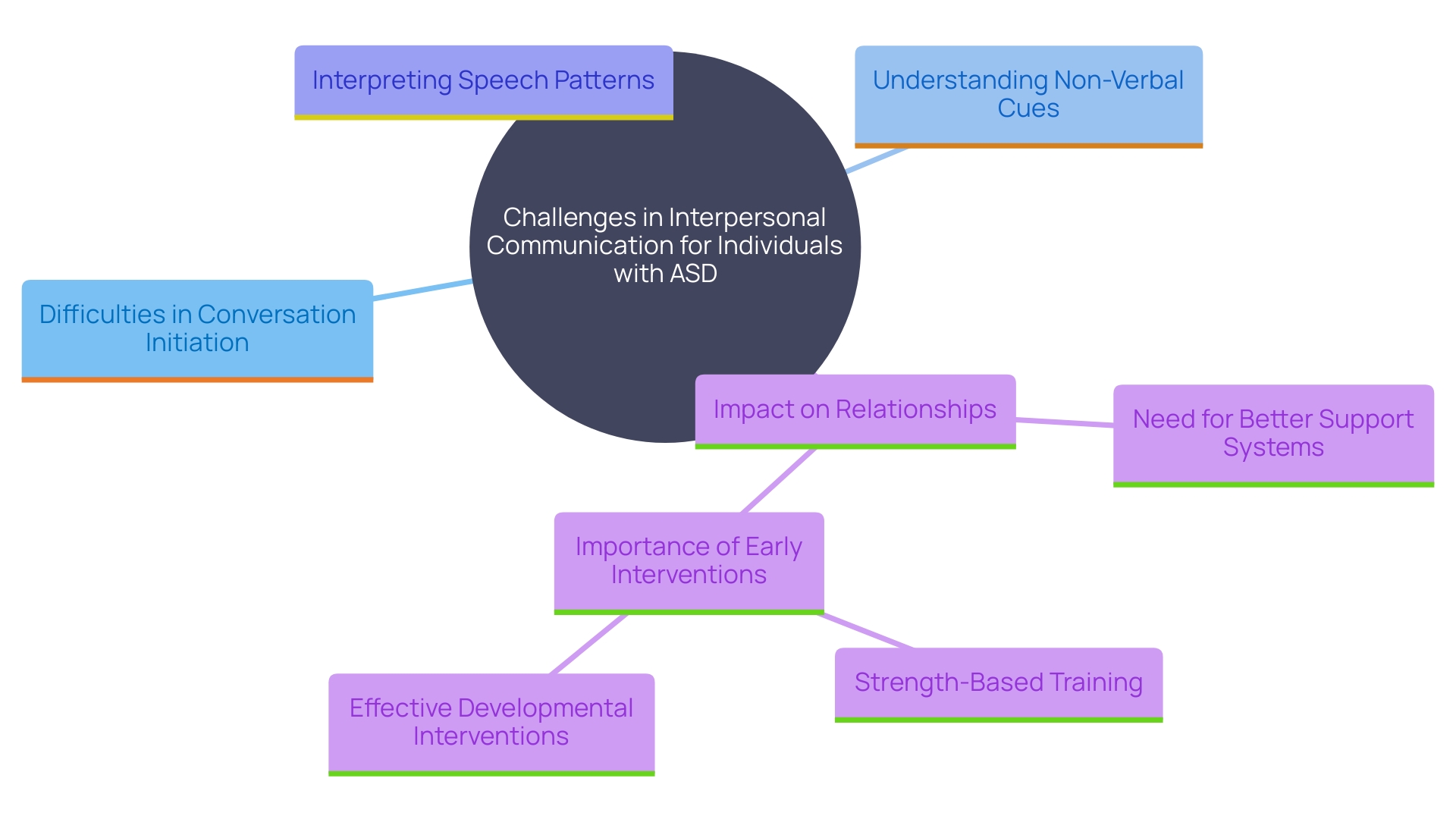 This mind map illustrates the various challenges faced by individuals with Autism Spectrum Disorder (ASD) in interpersonal communication and the potential solutions to improve their interaction skills. This mind map illustrates the various challenges faced by individuals with Autism Spectrum Disorder (ASD) in interpersonal communication and the potential solutions to improve their interaction skills.
