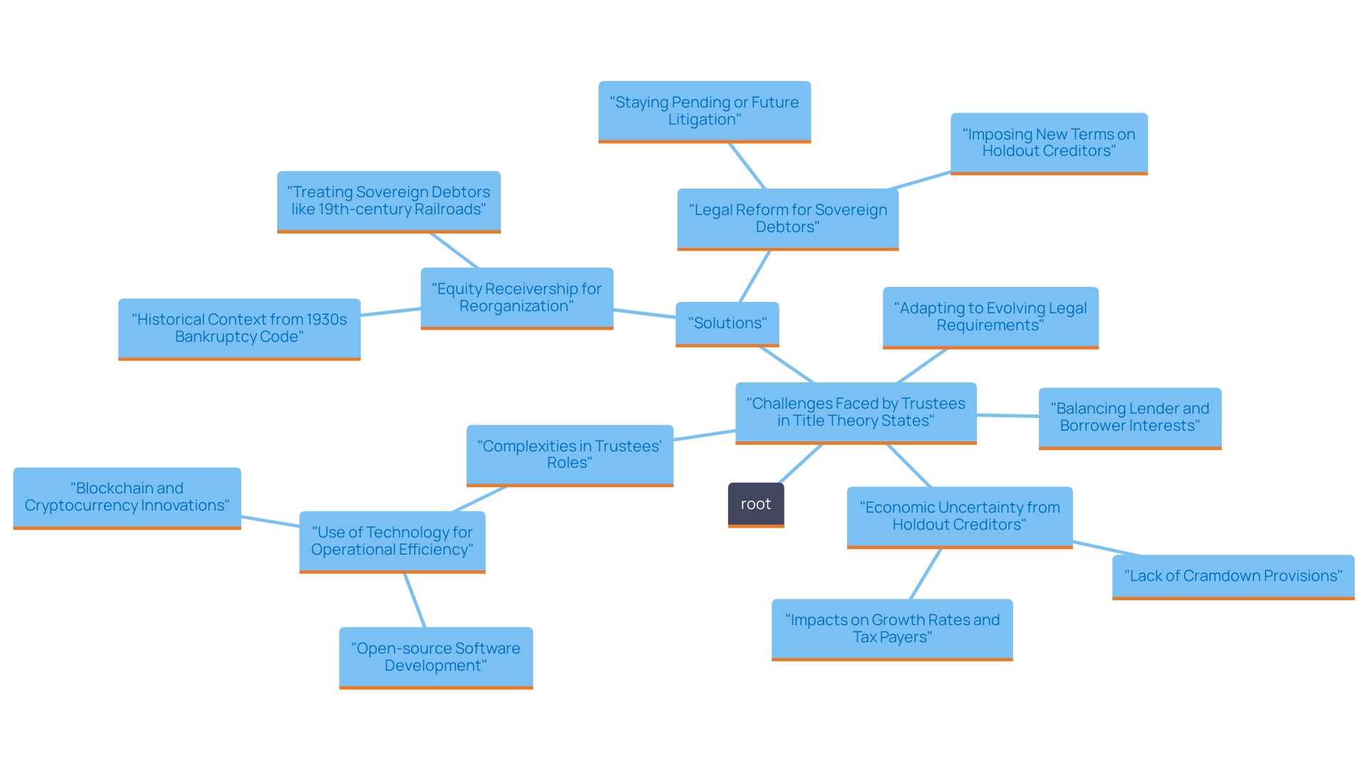 This mind map illustrates the various challenges faced by trustees in title theory states and the strategies they can use to overcome these challenges. Central to the map is the role of trustees, with branches detailing specific challenges such as balancing interests, legal changes, and property record issues, along with proactive strategies like leveraging technology. This mind map illustrates the various challenges faced by trustees in title theory states and the strategies they can use to overcome these challenges. Central to the map is the role of trustees, with branches detailing specific challenges such as balancing interests, legal changes, and property record issues, along with proactive strategies like leveraging technology.
