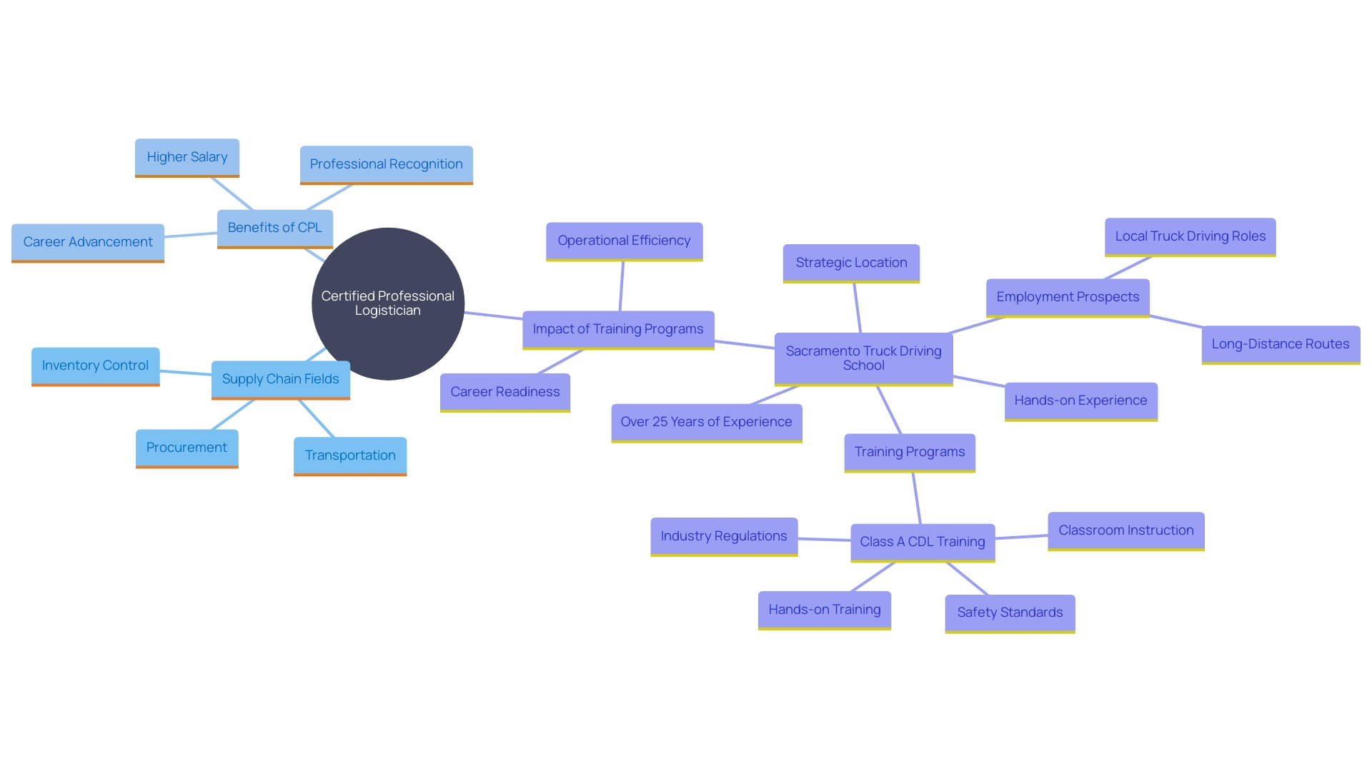 This mind map illustrates the various components and benefits associated with the Certified Professional Logistician (CPL) qualification, highlighting its relevance in the supply chain management field. This mind map illustrates the various components and benefits associated with the Certified Professional Logistician (CPL) qualification, highlighting its relevance in the supply chain management field.