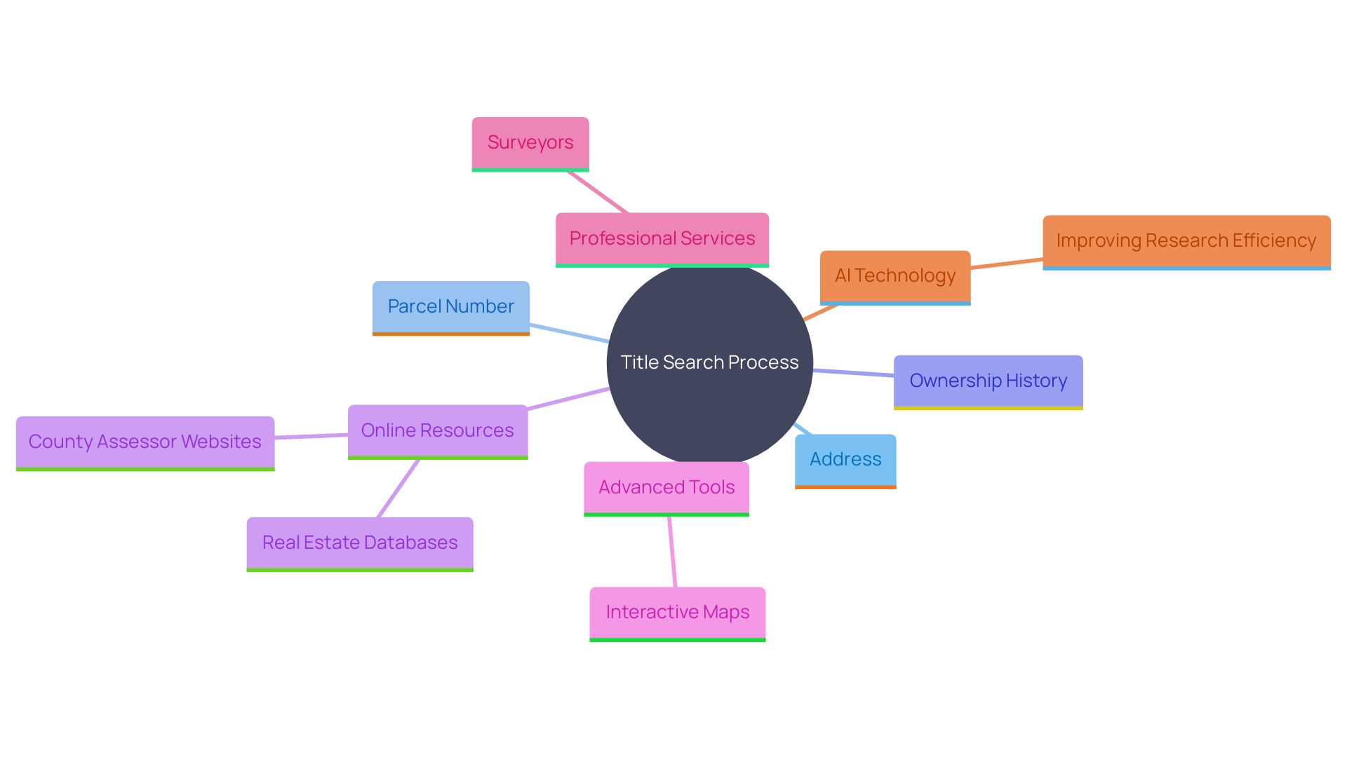 This mind map illustrates the various components and resources involved in conducting a title search for real estate assets. It highlights key details to gather, online resources to utilize, and advanced tools that can enhance the research process. This mind map illustrates the various components and resources involved in conducting a title search for real estate assets. It highlights key details to gather, online resources to utilize, and advanced tools that can enhance the research process.