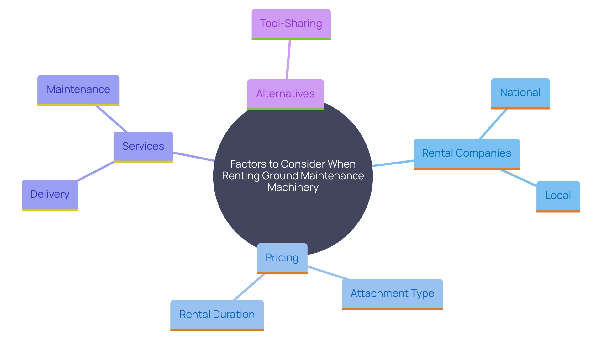 This mind map illustrates the various considerations when selecting rental options for ground maintenance machinery, highlighting factors such as rental companies, pricing structures, and additional services.