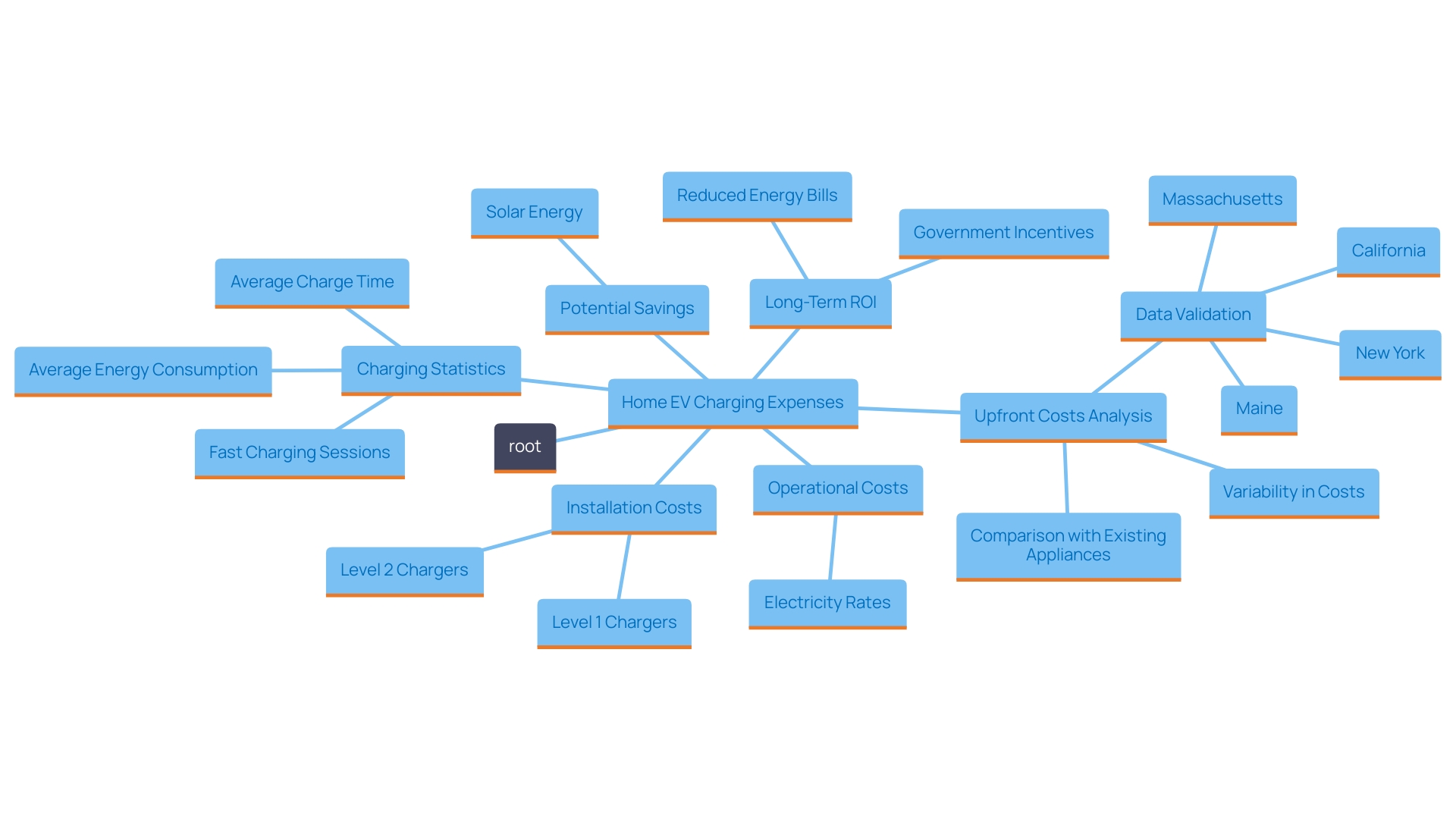 This mind map illustrates the various costs and benefits associated with home EV charging, including installation and operational expenses, savings through solar energy, and return on investment.