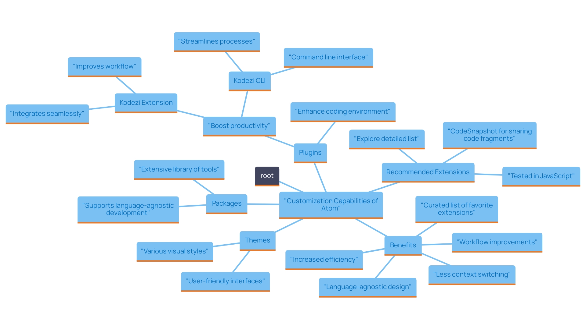 This mind map illustrates the various customization features of Atom, including themes, packages, and plugins, along with their benefits such as improved efficiency and streamlined workflows. It also highlights specific tools like Kodezi that enhance the coding experience.