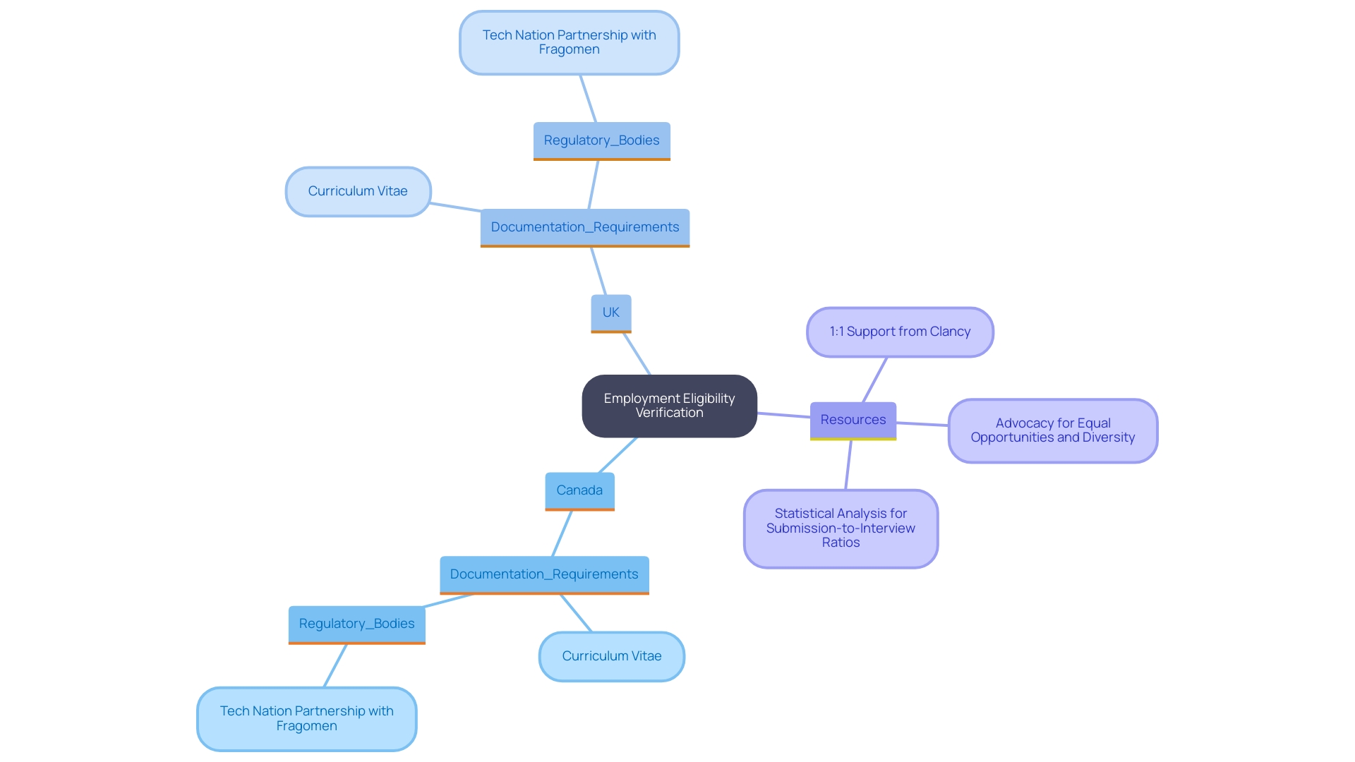 This mind map illustrates the various documentation requirements for employment eligibility verification across different countries, highlighting key components and resources available for HR managers. This mind map illustrates the various documentation requirements for employment eligibility verification across different countries, highlighting key components and resources available for HR managers.