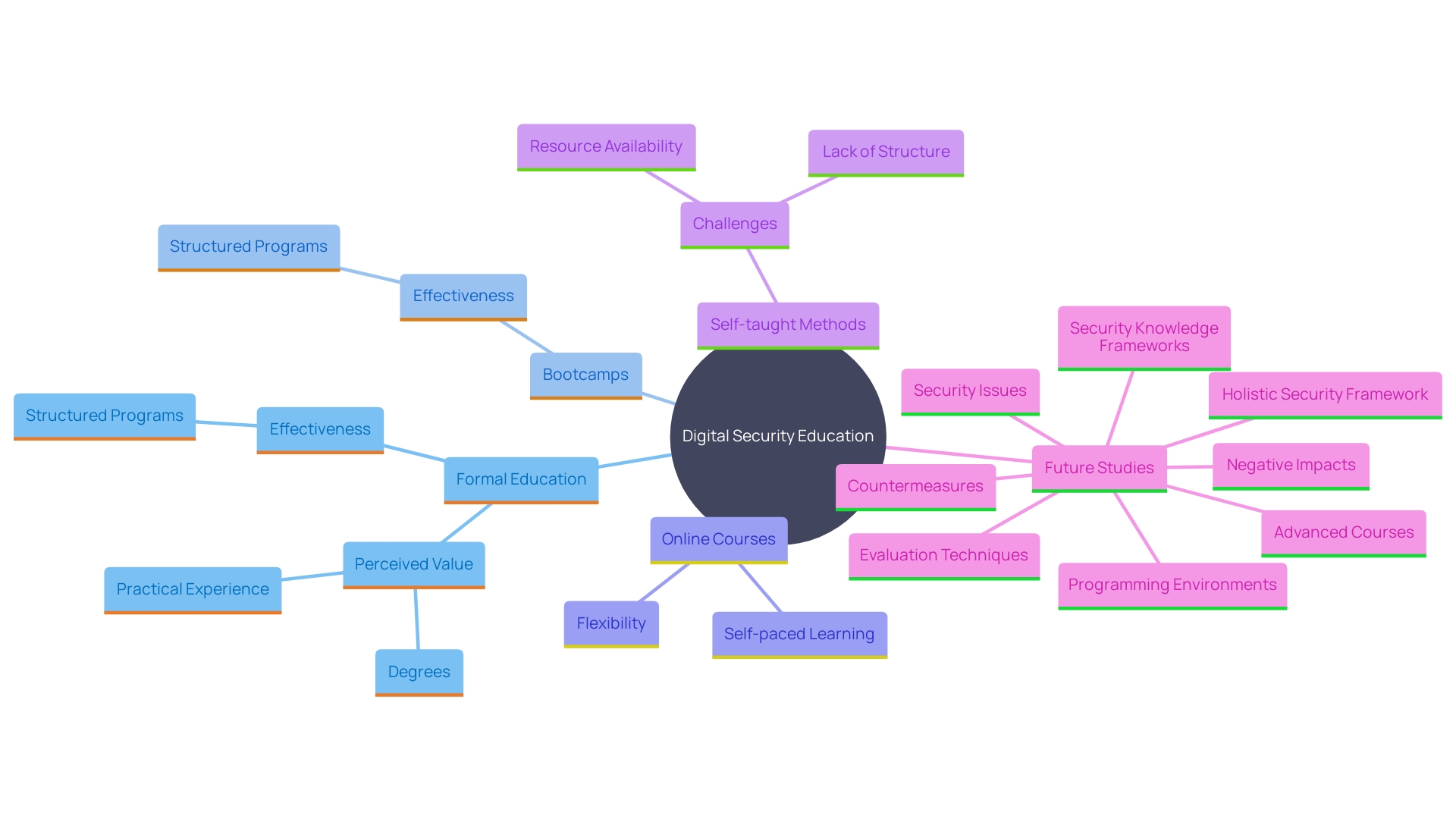 This mind map illustrates the various educational pathways in digital security, highlighting the advantages and challenges of formal education versus self-education and alternative training programs. This mind map illustrates the various educational pathways in digital security, highlighting the advantages and challenges of formal education versus self-education and alternative training programs.