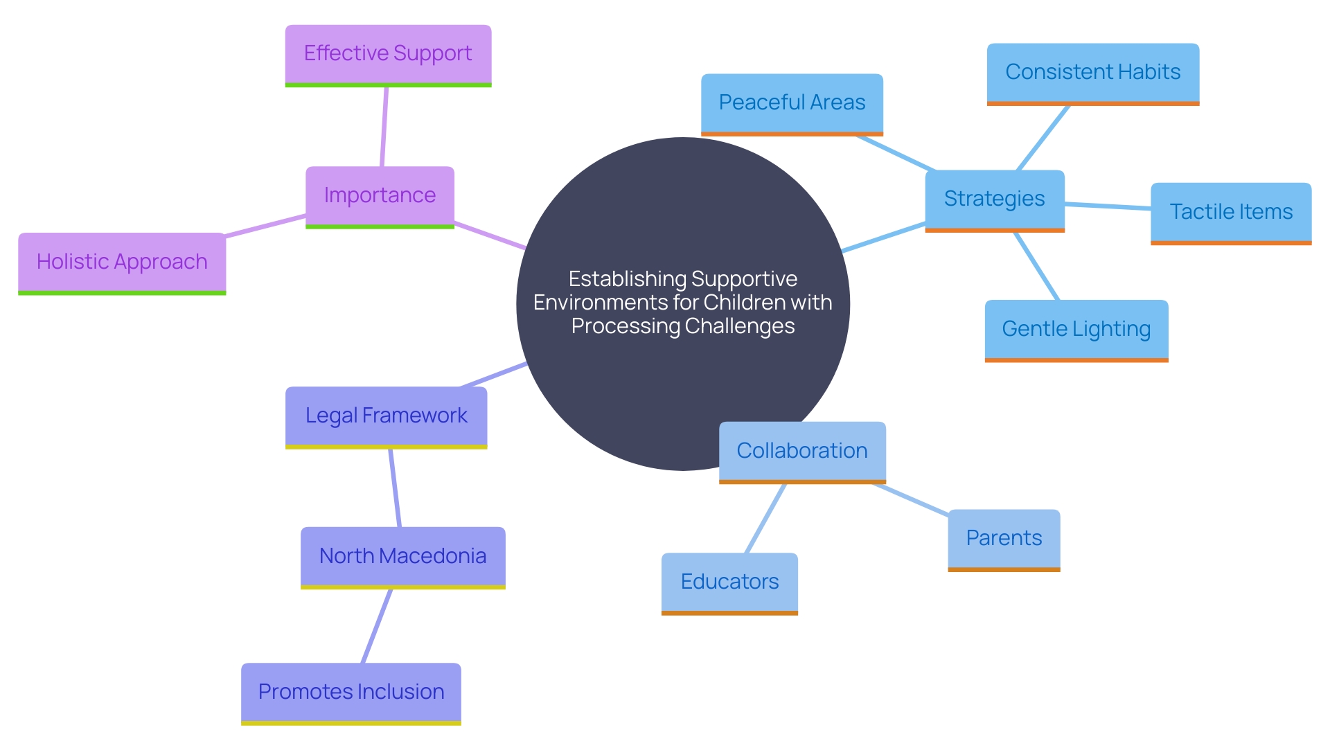This mind map illustrates the various elements and strategies for creating supportive environments for young individuals with processing challenges, emphasizing the interconnectedness of sensory needs and environmental modifications. This mind map illustrates the various elements and strategies for creating supportive environments for young individuals with processing challenges, emphasizing the interconnectedness of sensory needs and environmental modifications.