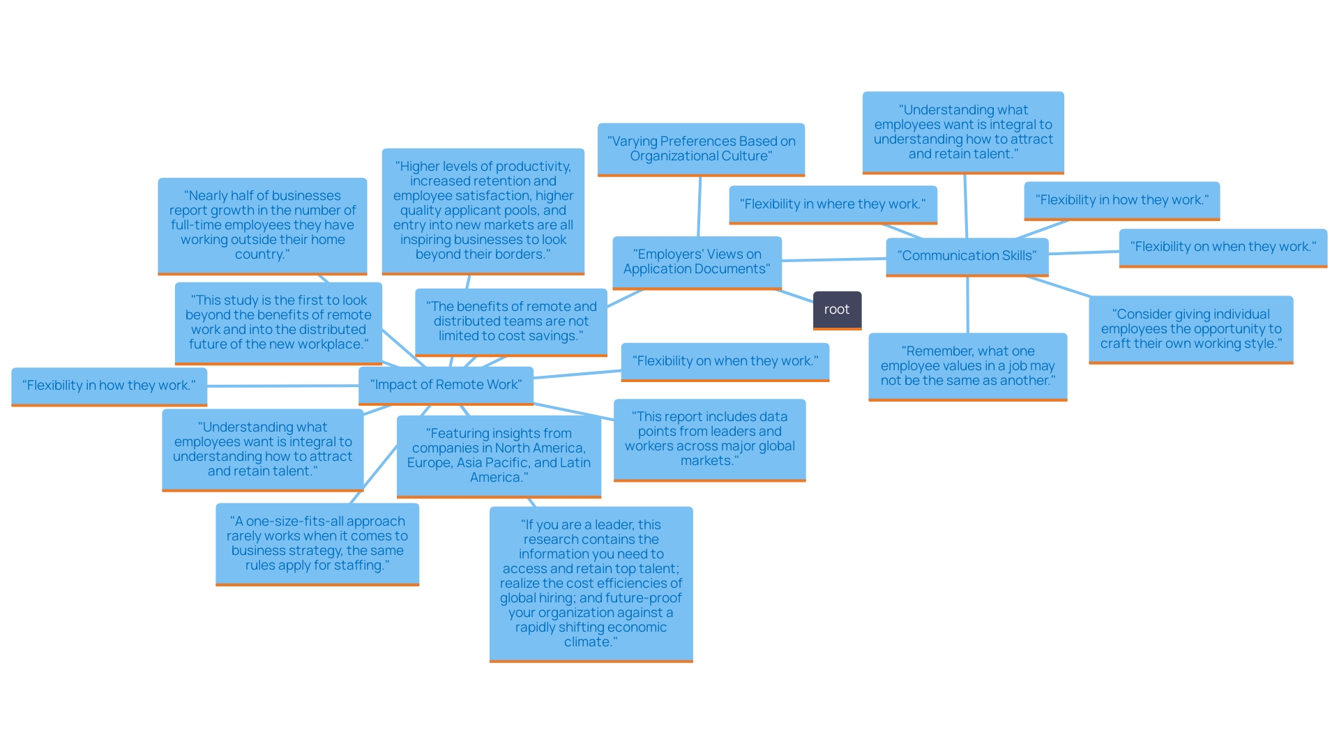 This mind map illustrates the various employer perspectives on application documents and their significance in the hiring process, highlighting key factors such as communication skills, adaptability, and the influence of organizational culture. This mind map illustrates the various employer perspectives on application documents and their significance in the hiring process, highlighting key factors such as communication skills, adaptability, and the influence of organizational culture.
