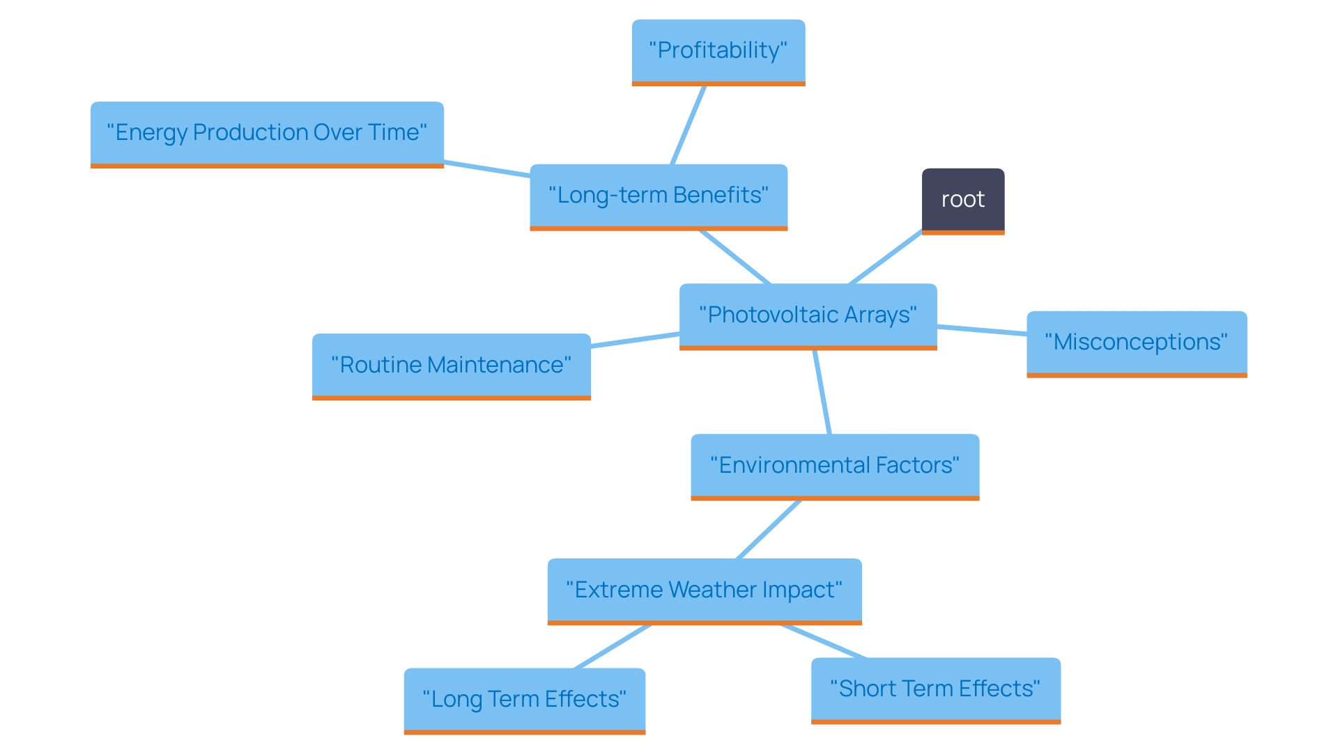 This mind map illustrates the various factors affecting the efficiency and maintenance of photovoltaic systems, including misconceptions, environmental impacts, and the importance of regular upkeep.