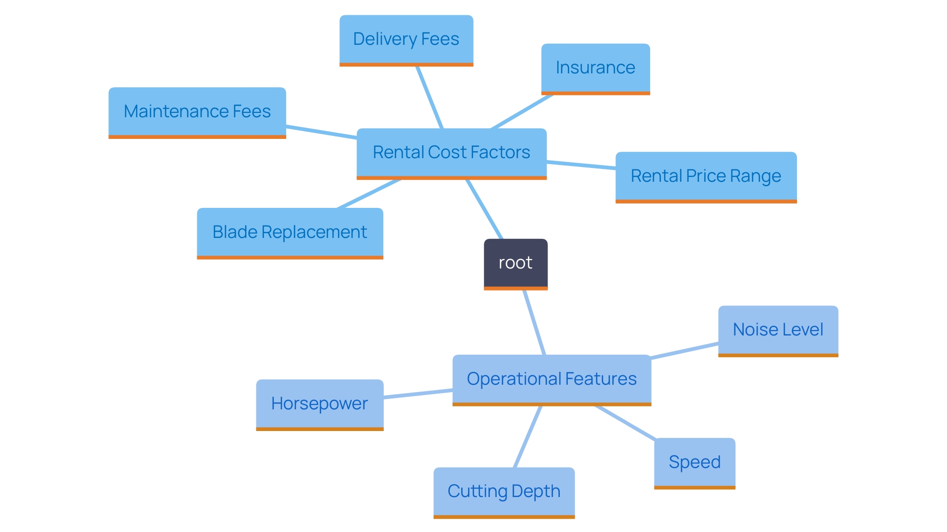 This mind map illustrates the various factors affecting the rental costs of walk-behind masonry saws, including rental price, additional fees, and operational features.