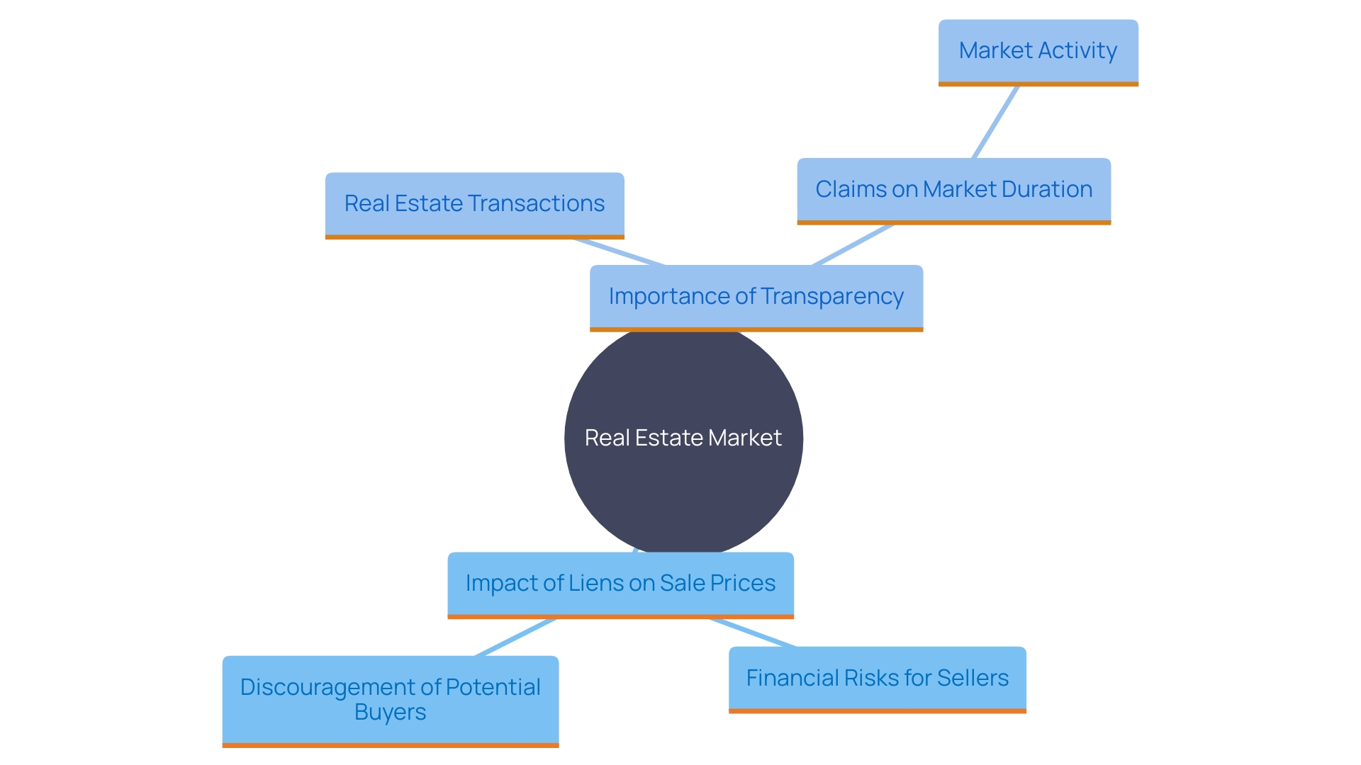 This mind map illustrates the various factors and consequences related to liens on real estate assets, highlighting the impact on sellers, buyers, and the overall market dynamics.