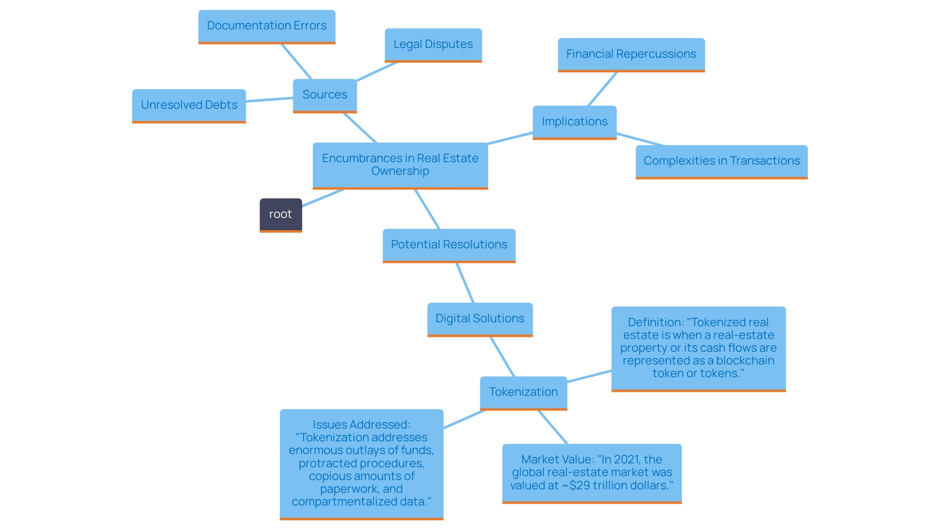 This mind map illustrates the various factors and implications related to encumbrances in real estate ownership, including their sources and potential resolutions.