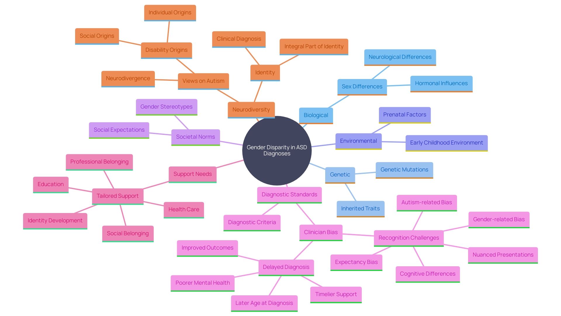 This mind map illustrates the various factors contributing to the gender disparity in autism spectrum disorder (ASD) diagnoses, highlighting biological, genetic, environmental influences, and societal norms. This mind map illustrates the various factors contributing to the gender disparity in autism spectrum disorder (ASD) diagnoses, highlighting biological, genetic, environmental influences, and societal norms.