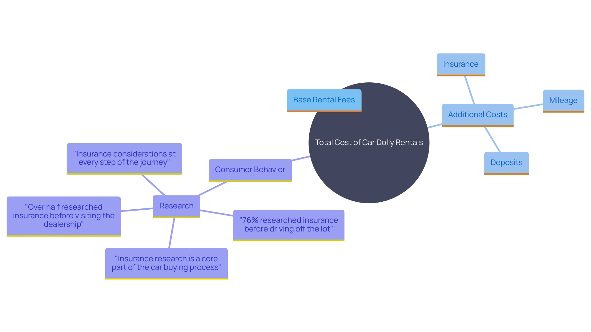 This mind map illustrates the various factors influencing car dolly rental costs, including base charges, additional costs, and consumer behavior regarding insurance research.