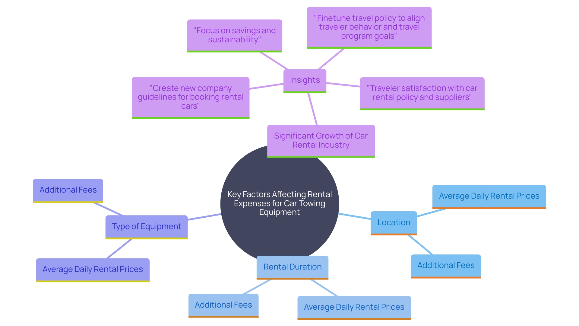 This mind map illustrates the various factors influencing rental expenses for car towing equipment, including pricing ranges, additional fees, and industry growth.