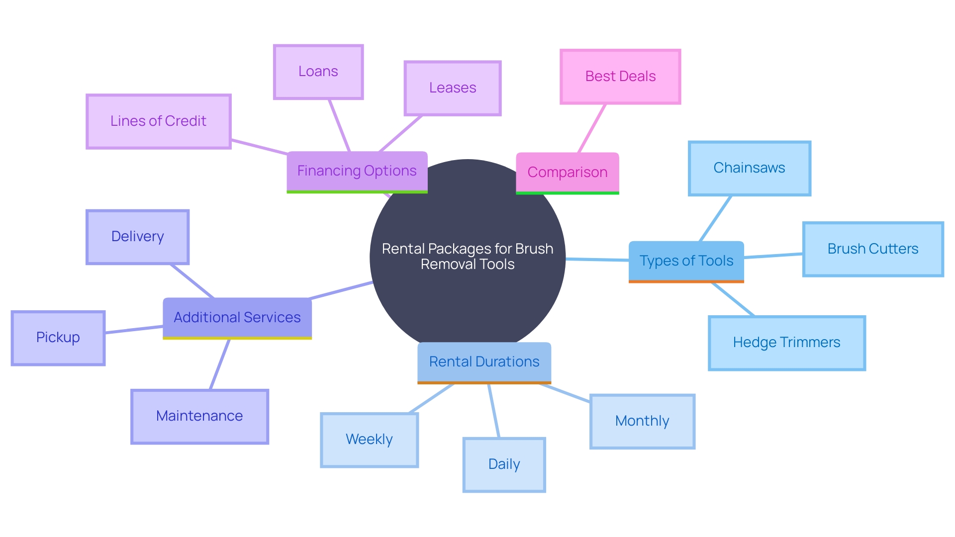 This mind map illustrates the various factors influencing rental packages for brush removal tools, including pricing options, rental duration, financing methods, and the importance of comparing rates.