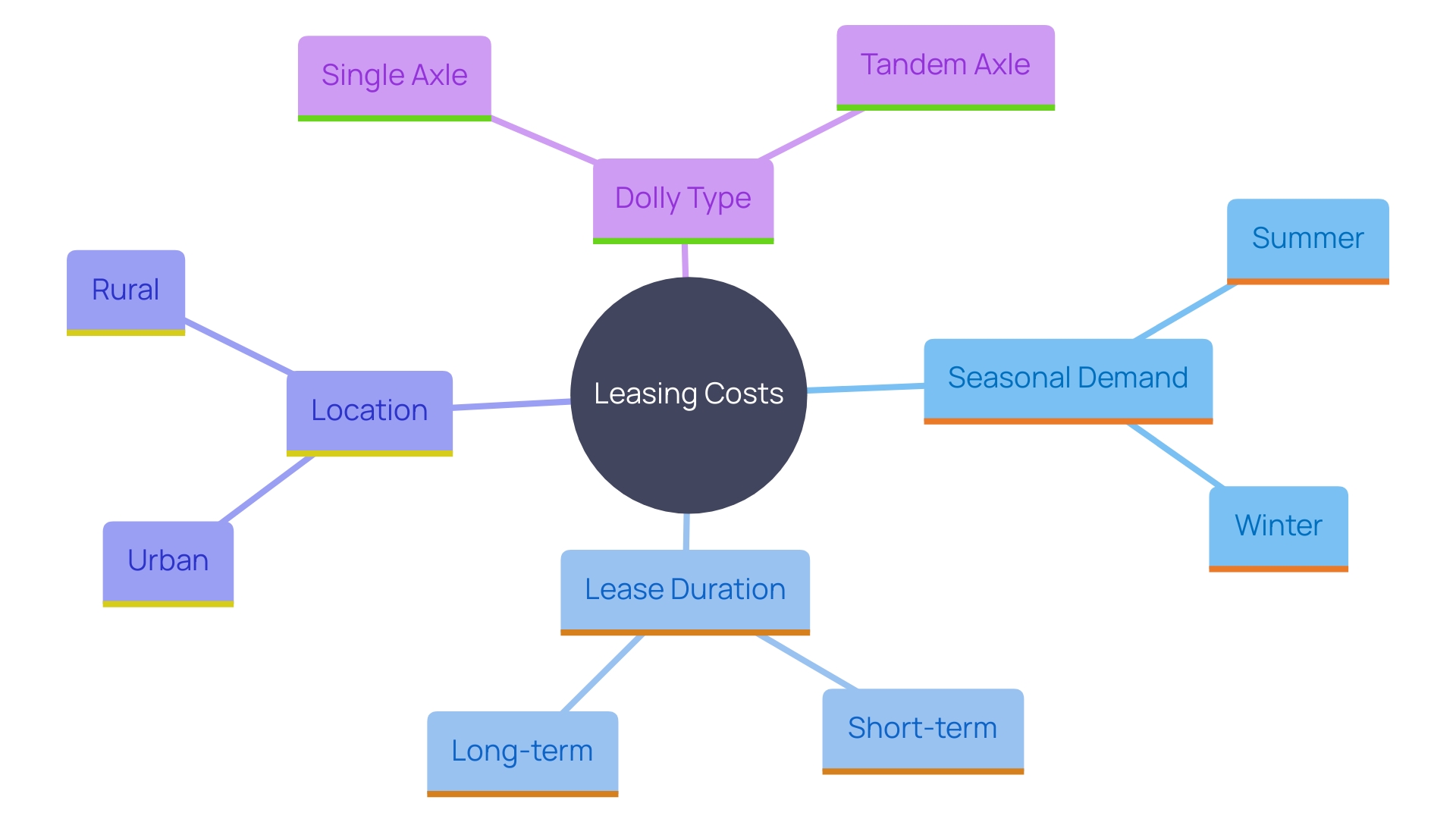 This mind map illustrates the various factors influencing vehicle trailer leasing costs, including dolly type, seasonal demand, lease duration, and location.
