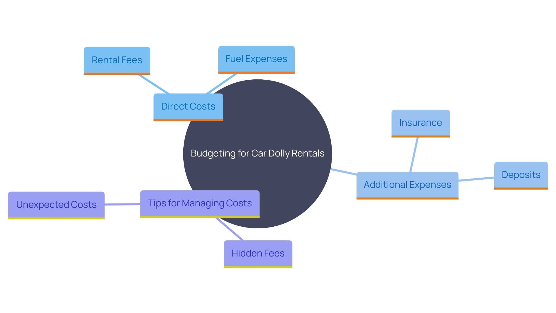 This mind map illustrates the various factors to consider when budgeting for car dolly rentals, including direct costs, additional expenses, and tips for avoiding hidden fees.