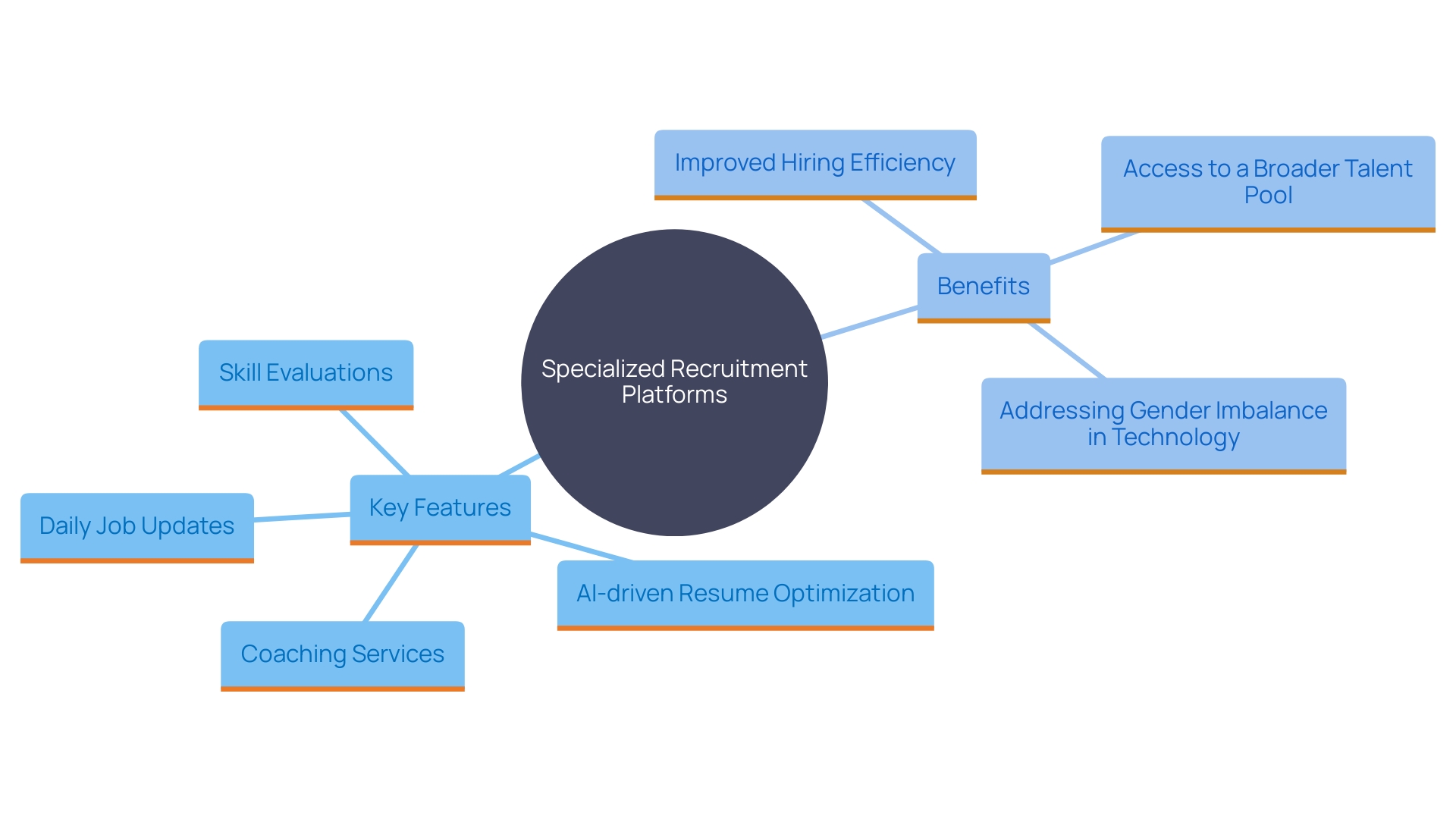This mind map illustrates the various features and benefits of specialized recruitment platforms for software engineers, highlighting their role in enhancing hiring efficiency and inclusivity in the tech sector. This mind map illustrates the various features and benefits of specialized recruitment platforms for software engineers, highlighting their role in enhancing hiring efficiency and inclusivity in the tech sector.