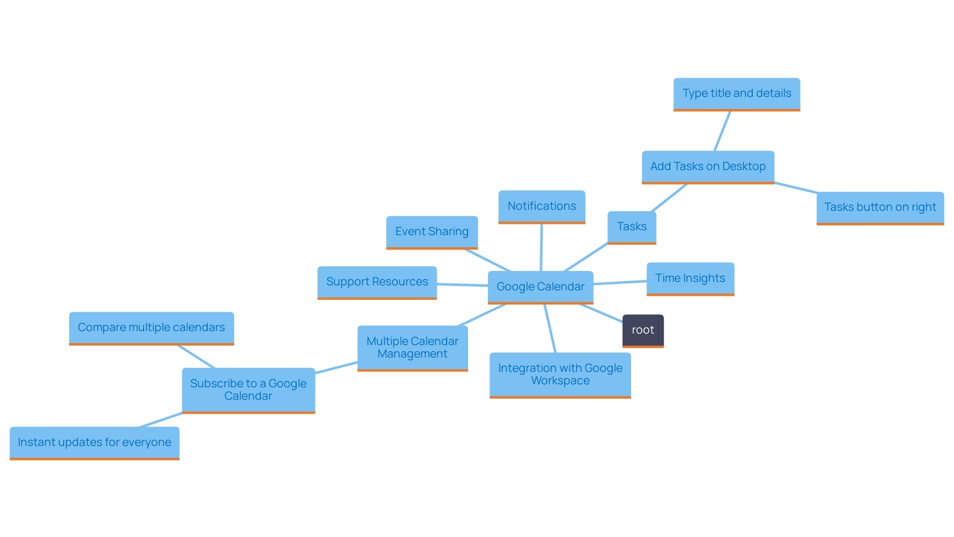 This mind map illustrates the various features and integrations of Google Calendar, highlighting its role in enhancing organization, collaboration, and time management. This mind map illustrates the various features and integrations of Google Calendar, highlighting its role in enhancing organization, collaboration, and time management.