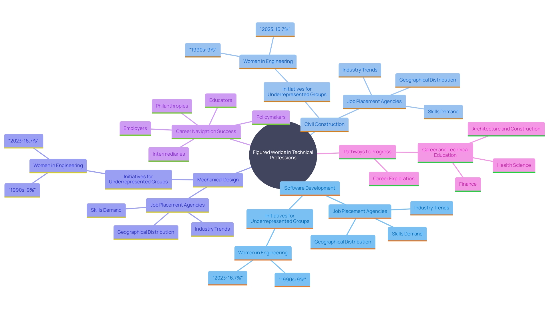 This mind map illustrates the various figured worlds within technical professions, highlighting key subfields, roles, and support systems provided by job placement agencies. This mind map illustrates the various figured worlds within technical professions, highlighting key subfields, roles, and support systems provided by job placement agencies.