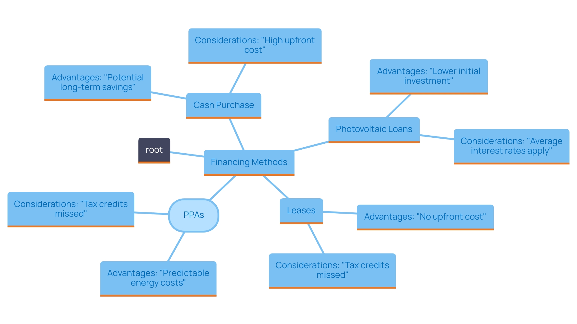 This mind map illustrates the various funding options available for renewable energy projects, highlighting the key features, benefits, and potential savings associated with each choice.